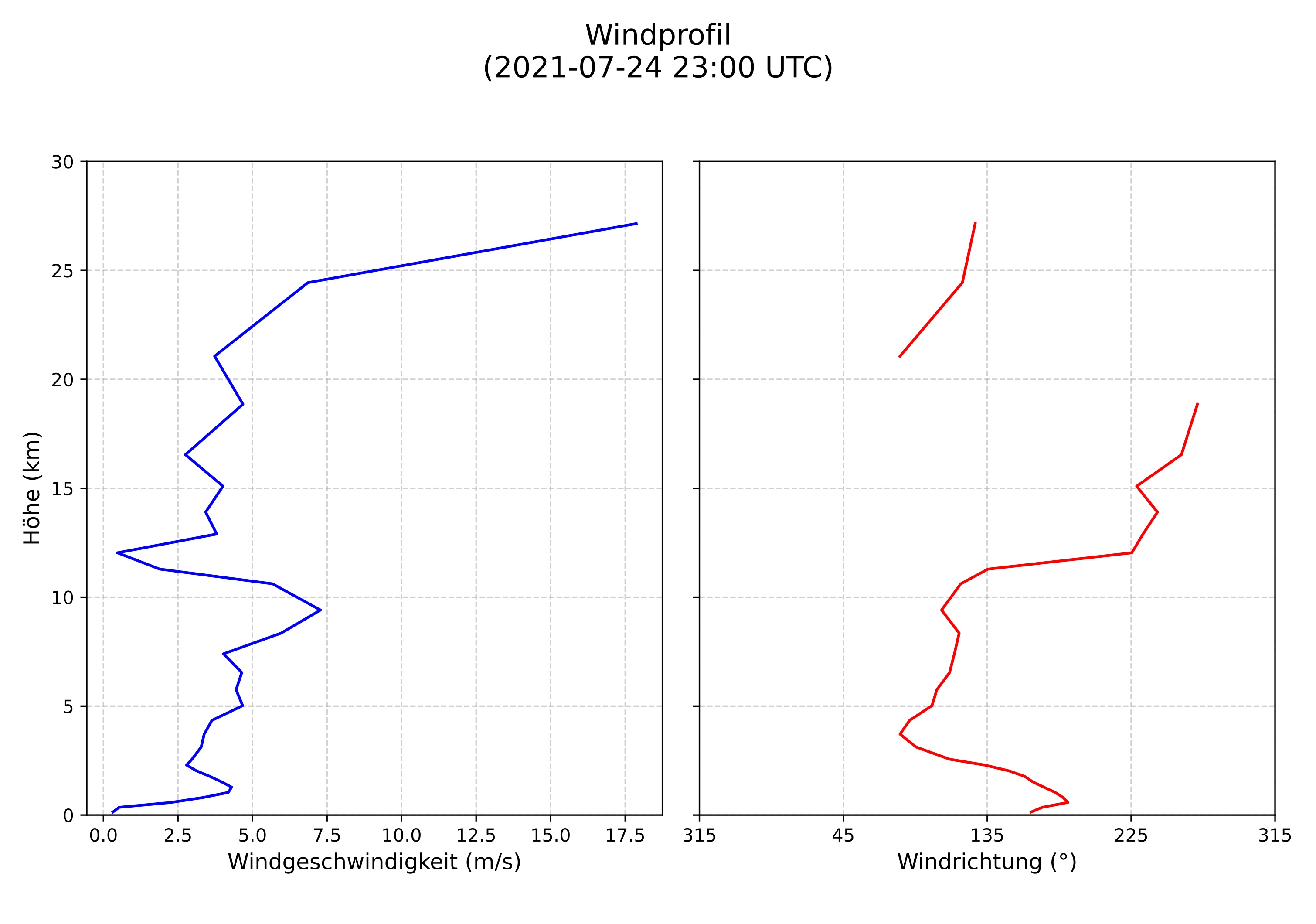 wind profile