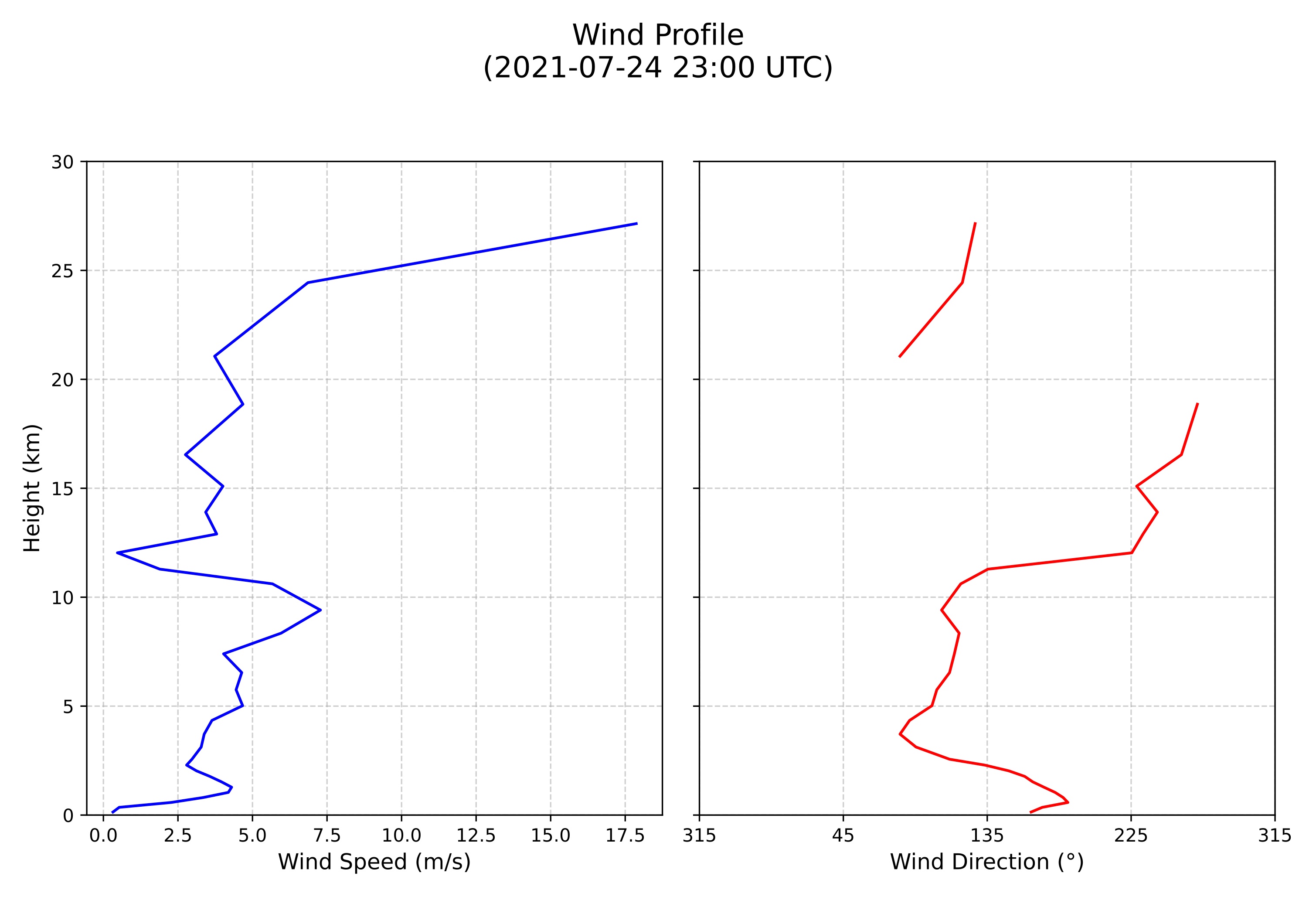 wind profile