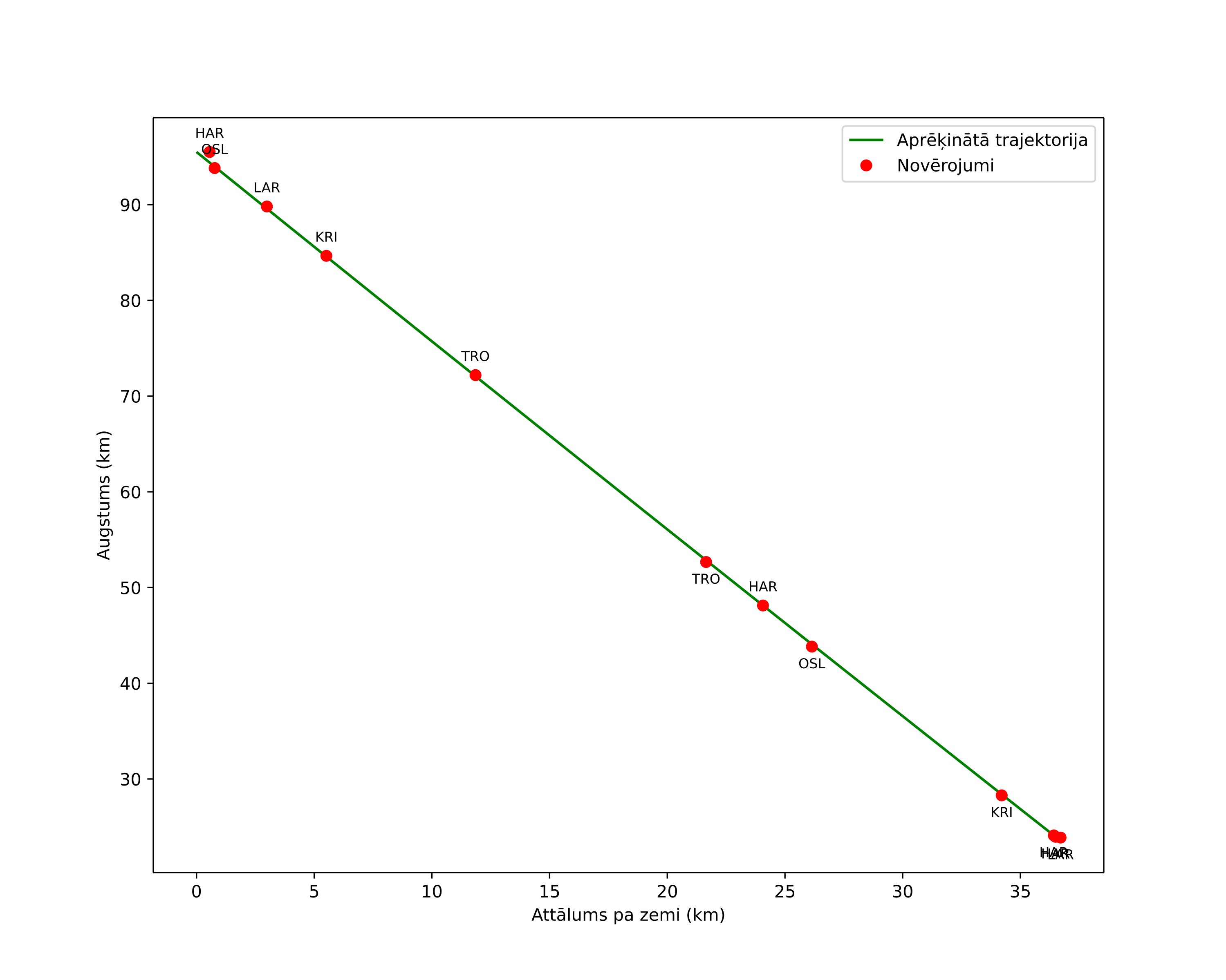 height profile