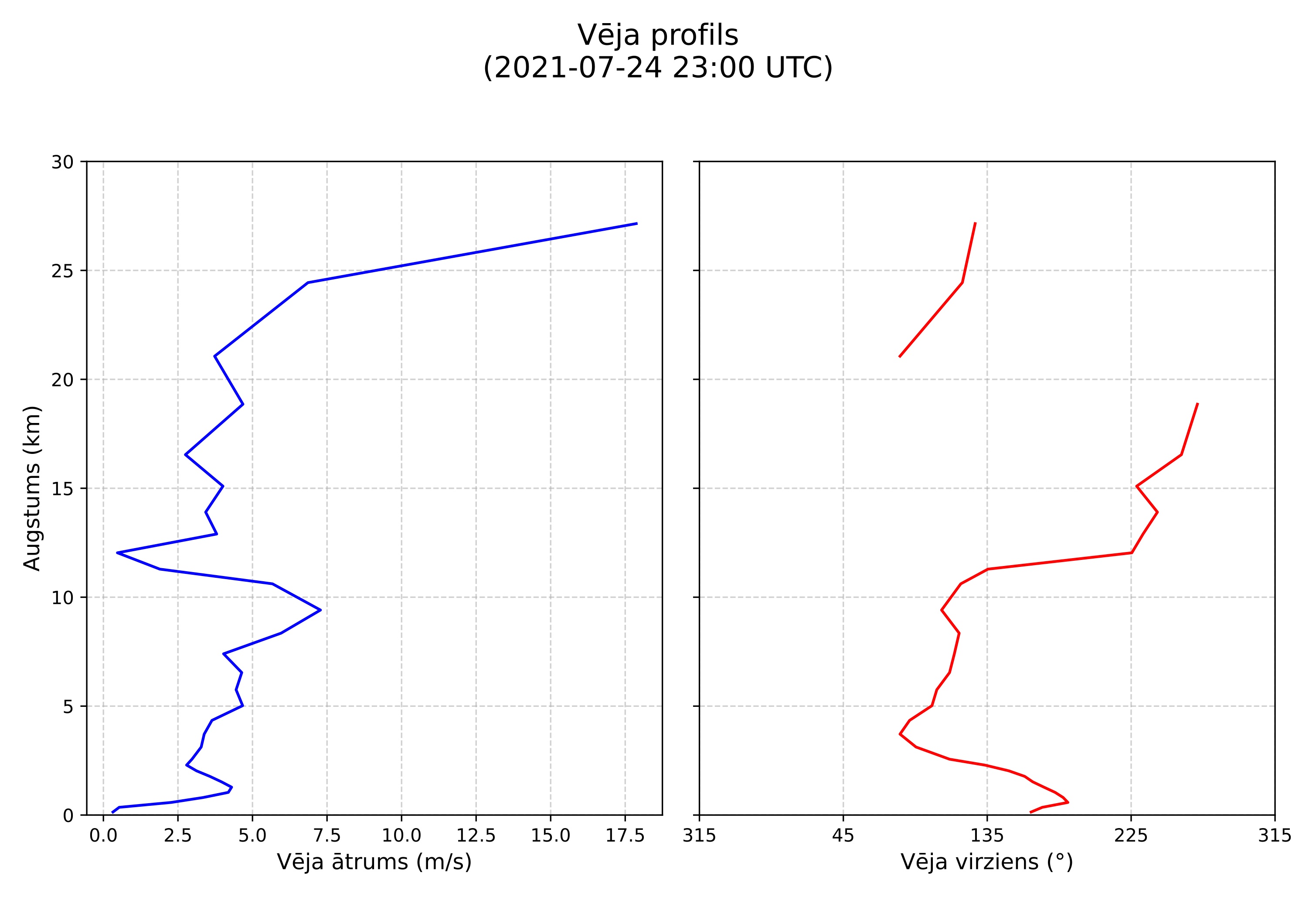 wind profile
