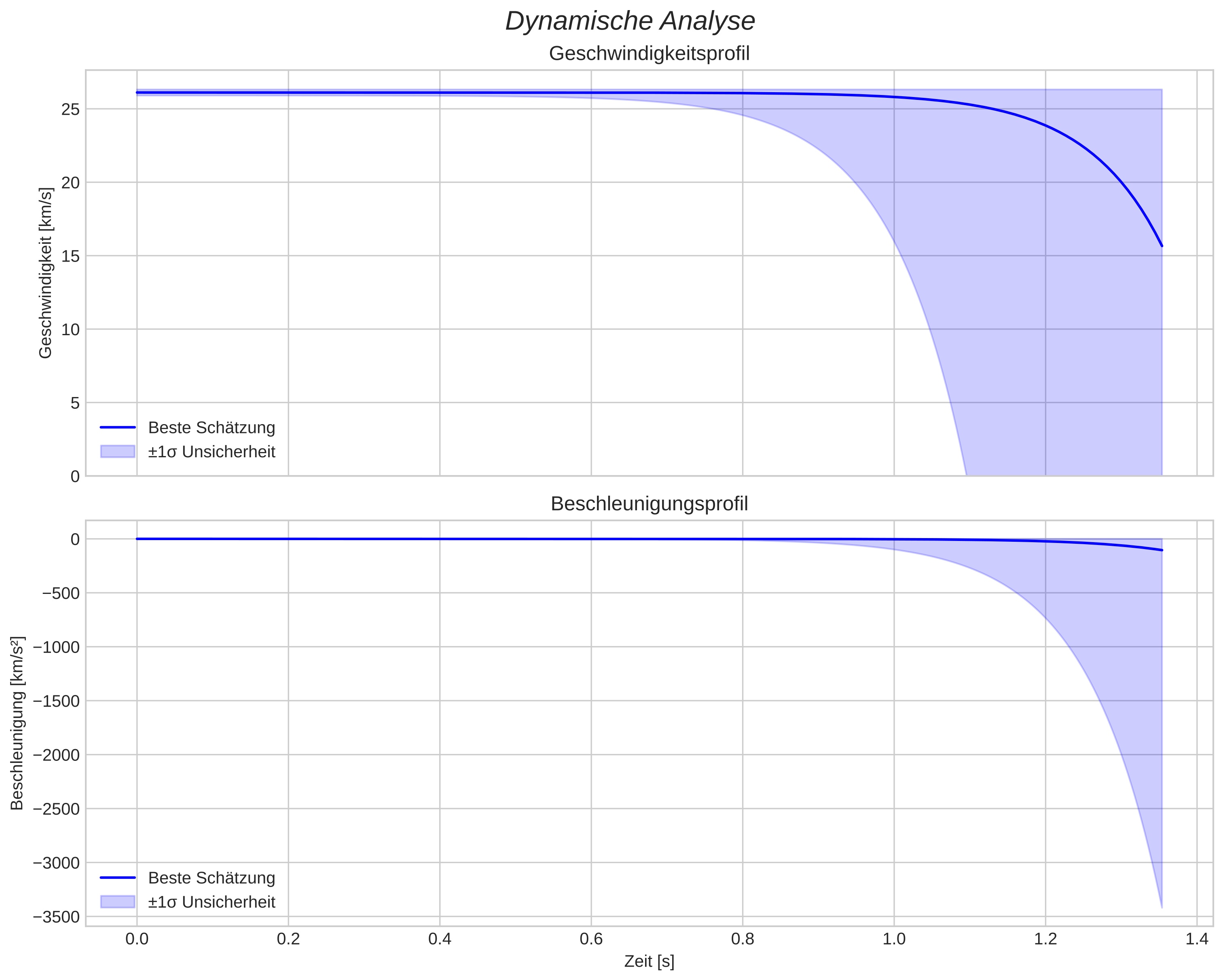 speed and acceleration