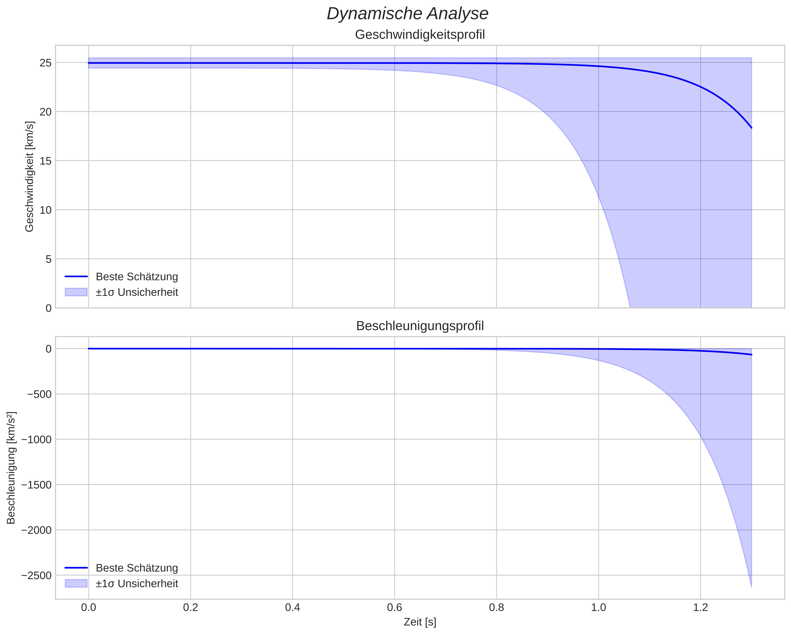 speed and acceleration