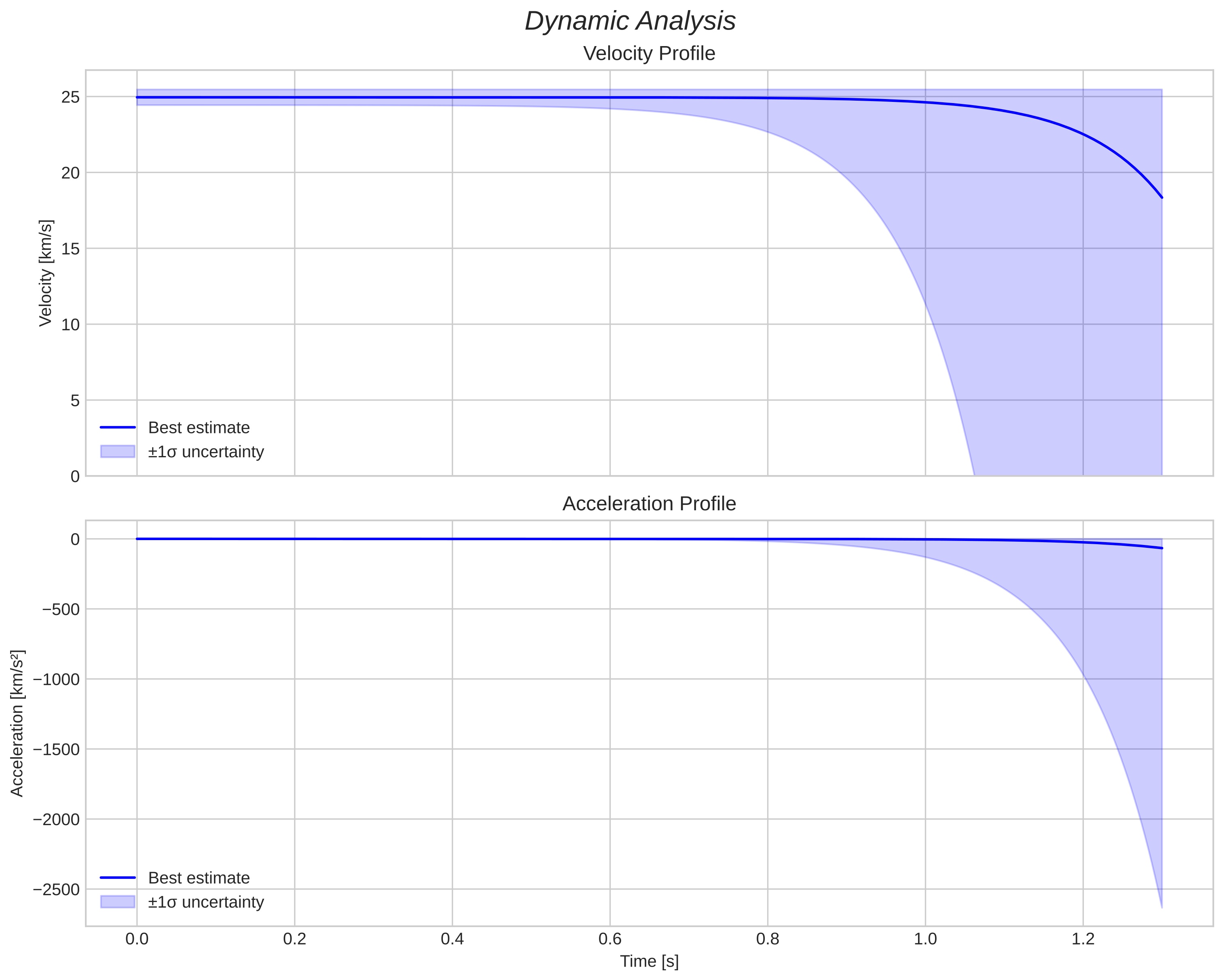 speed and acceleration