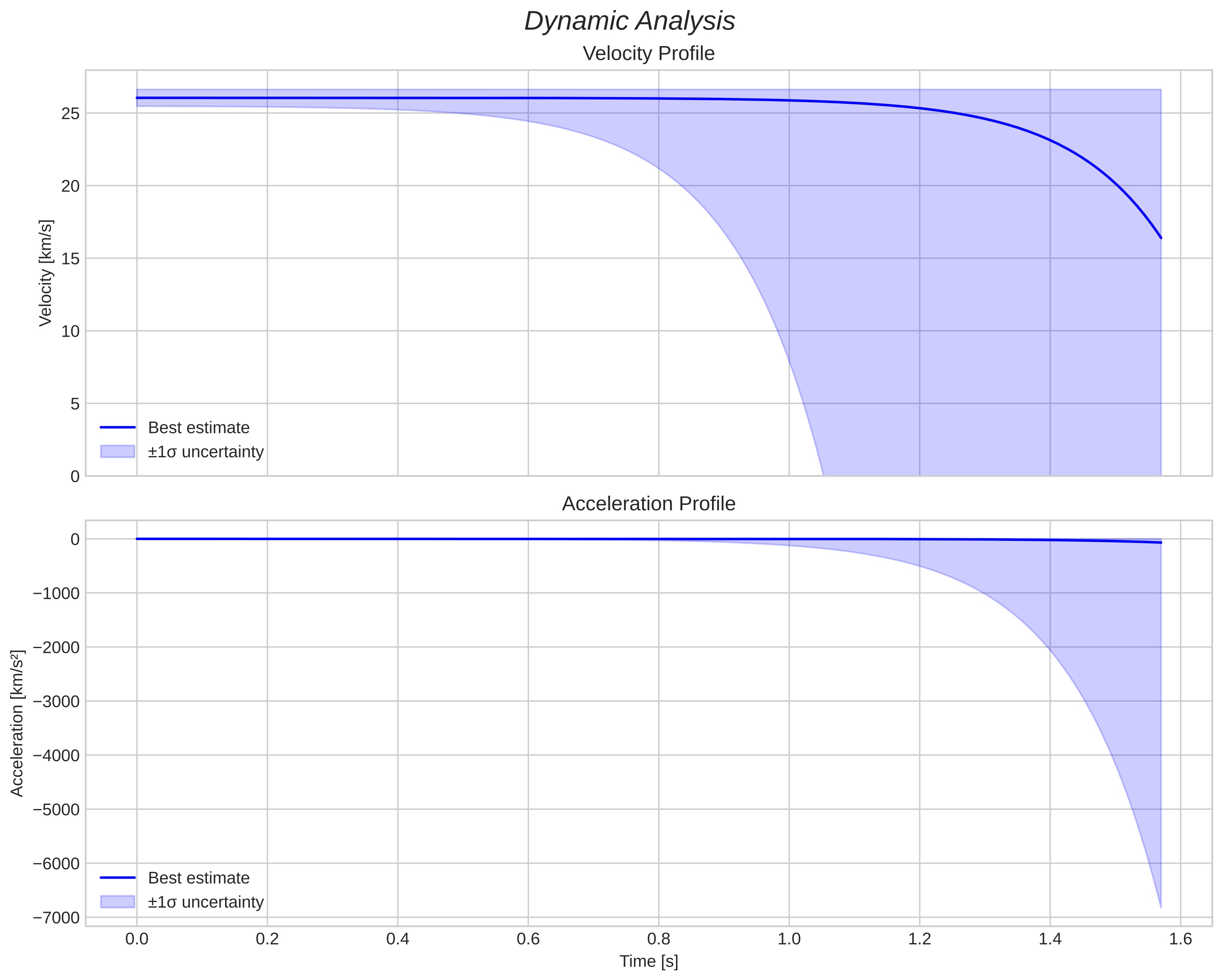 speed and acceleration