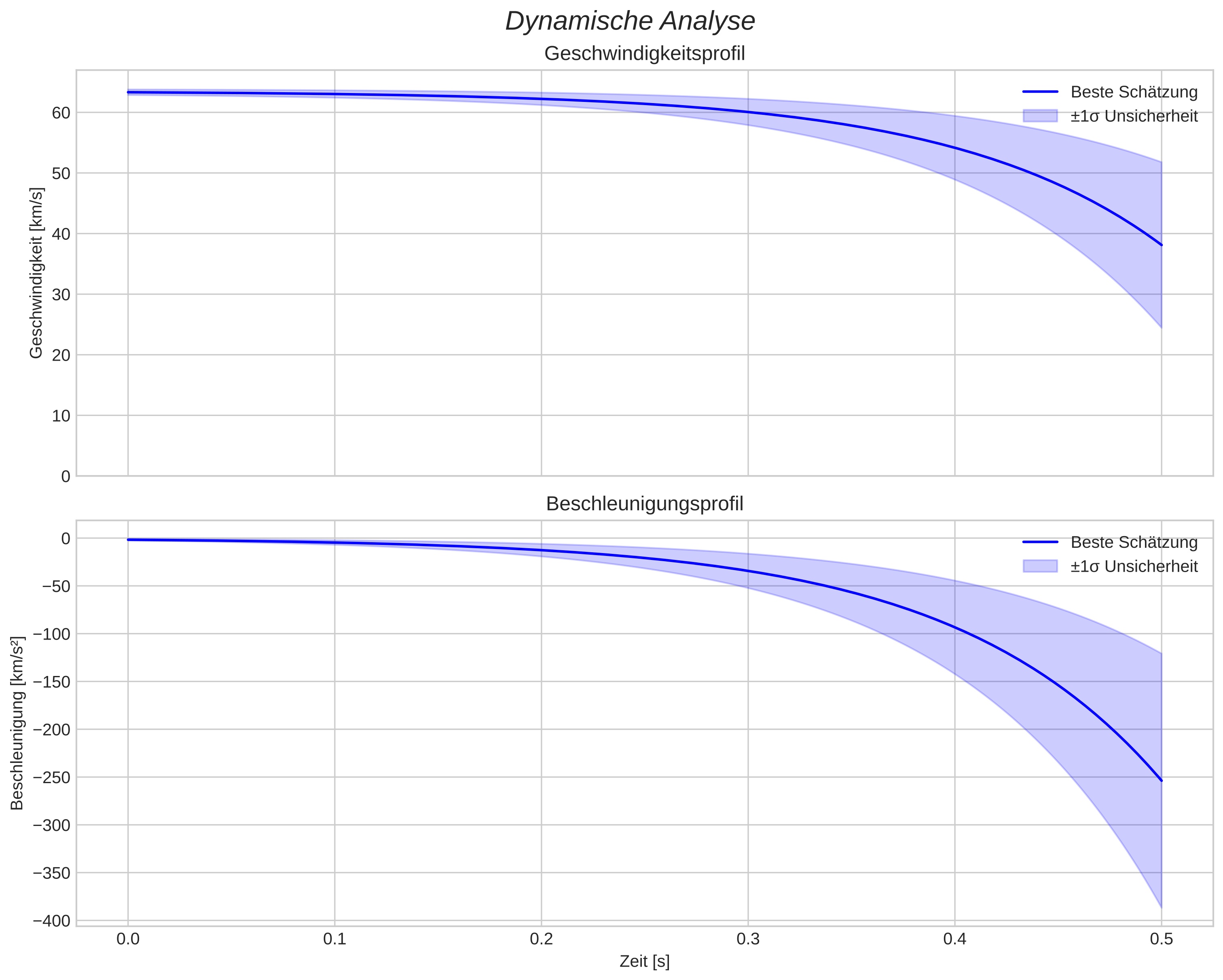 speed and acceleration