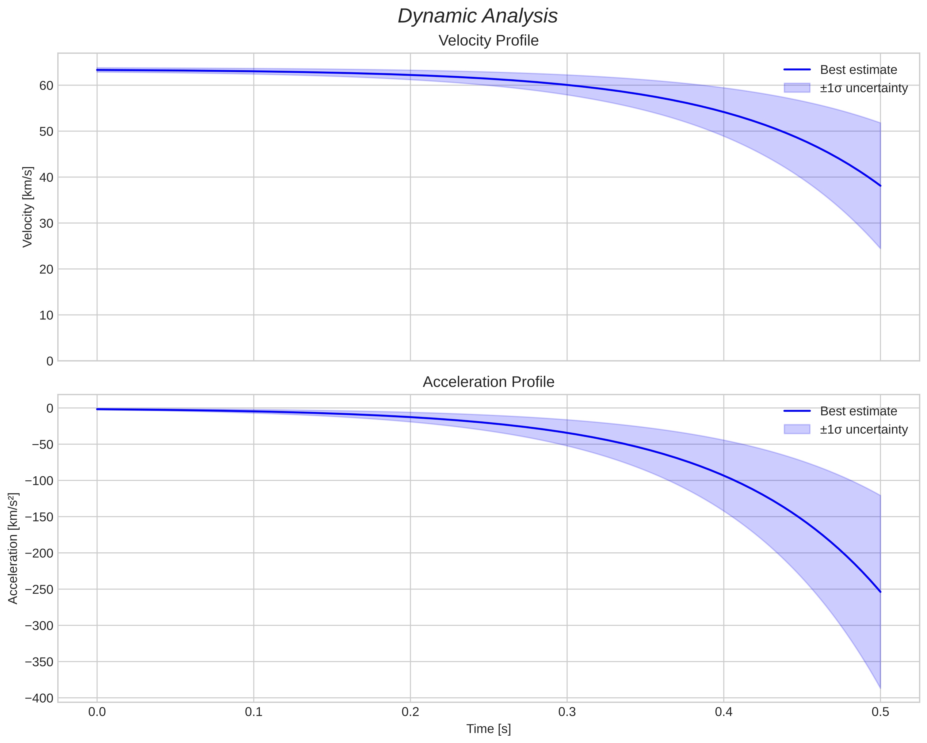speed and acceleration