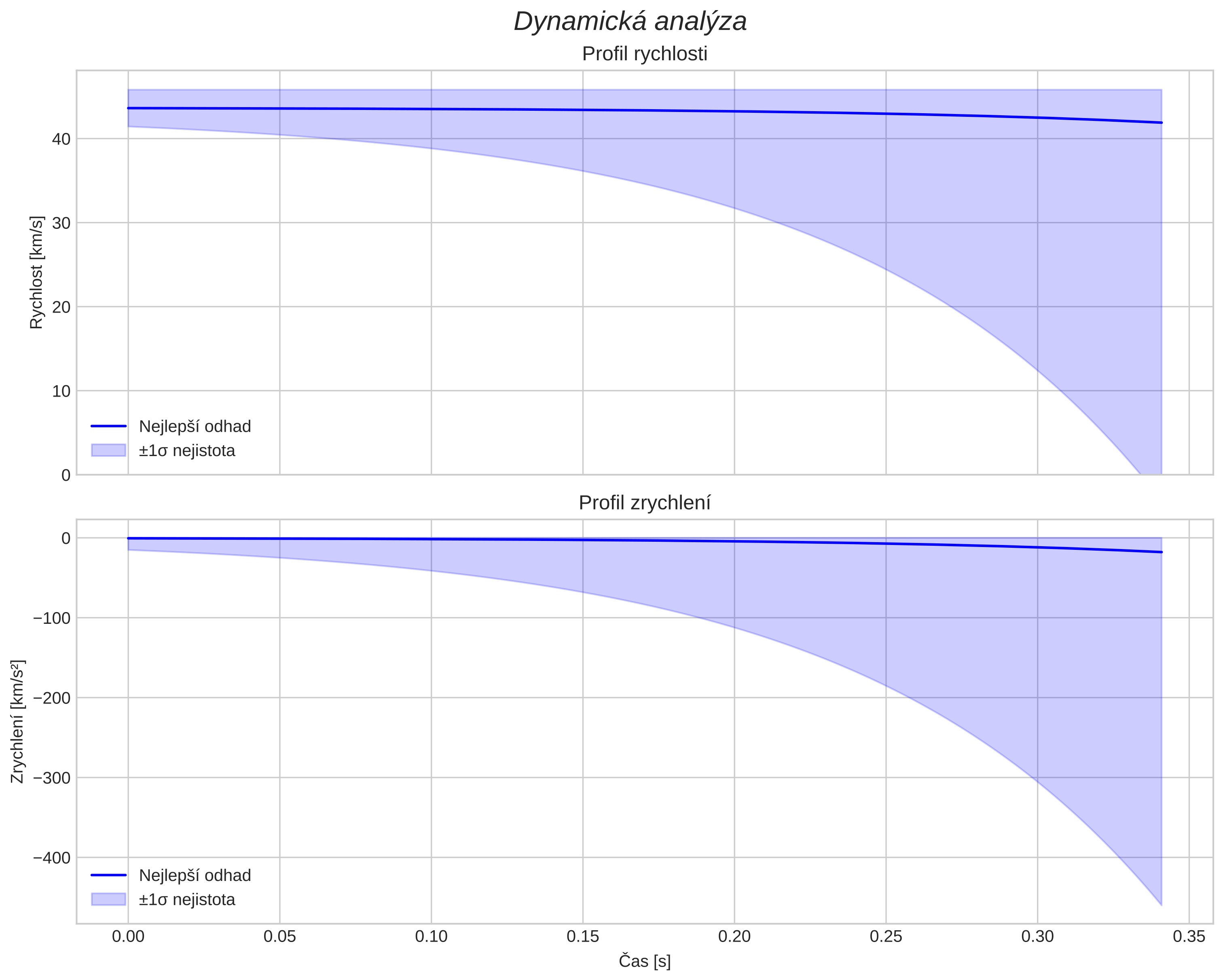 speed and acceleration