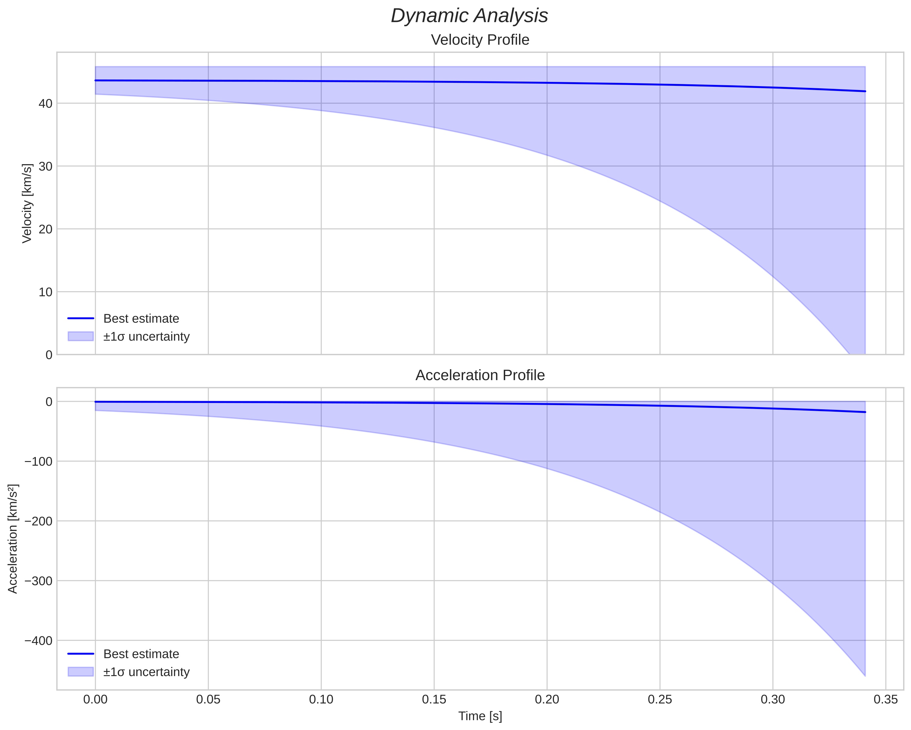 speed and acceleration