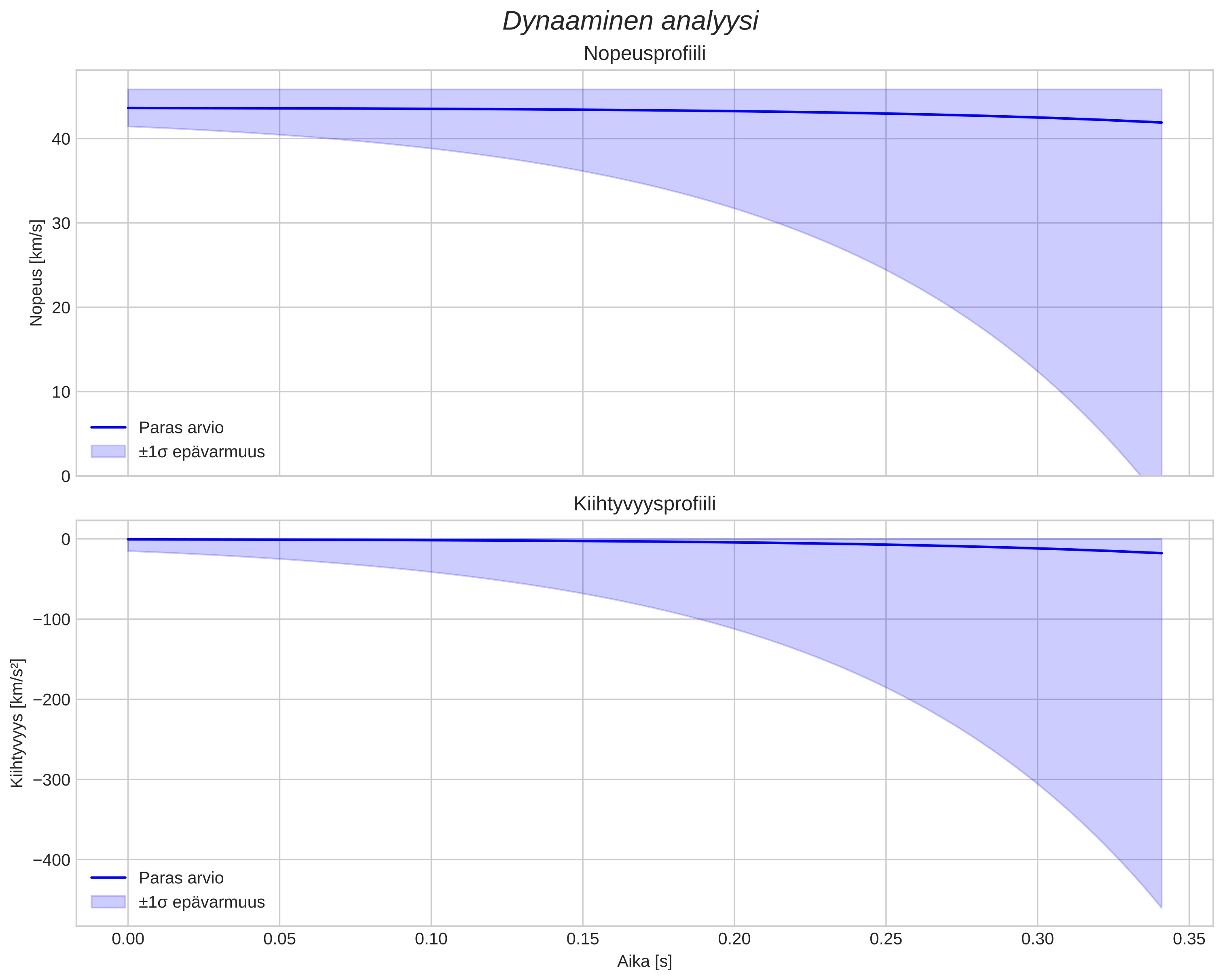 speed and acceleration