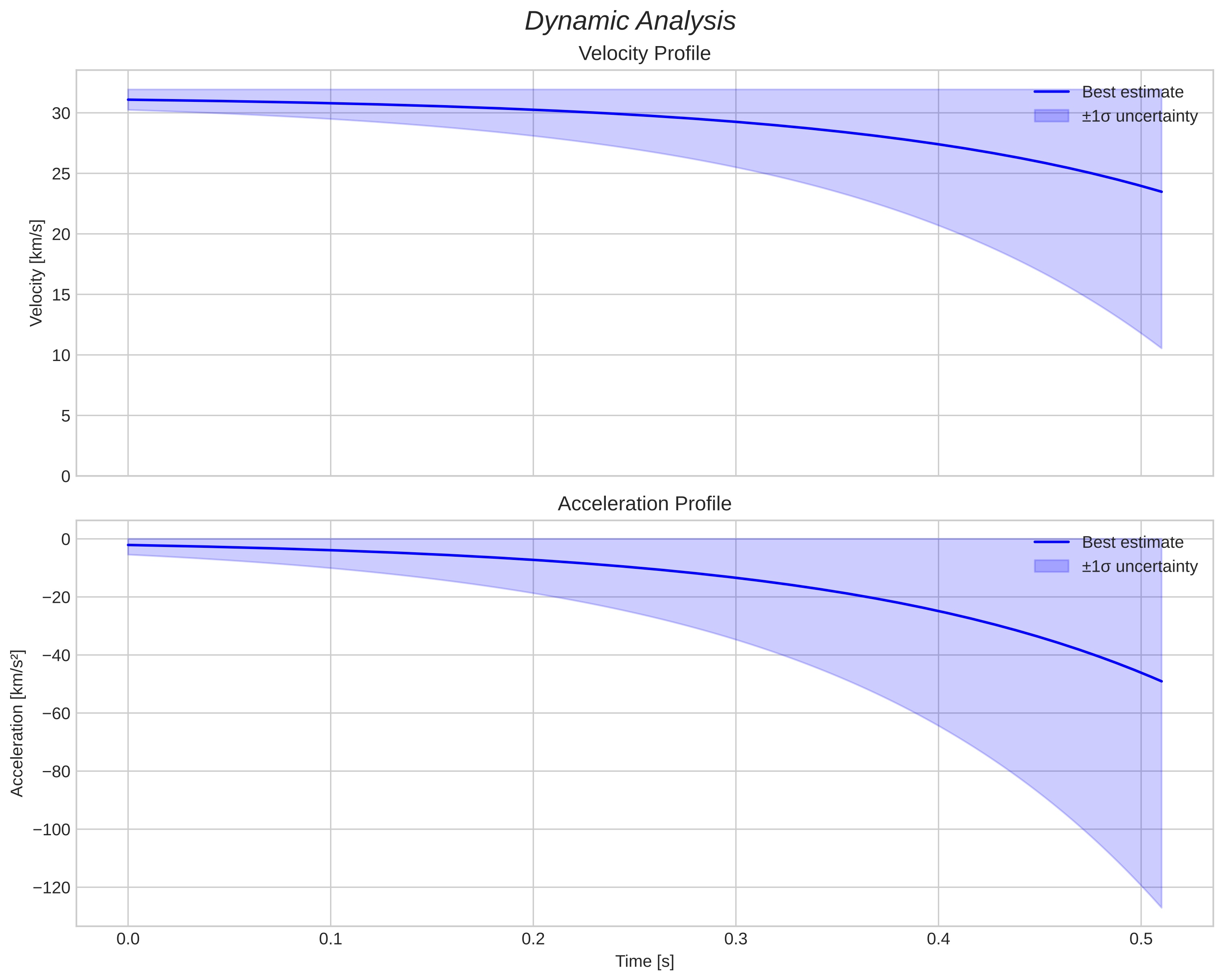 speed and acceleration