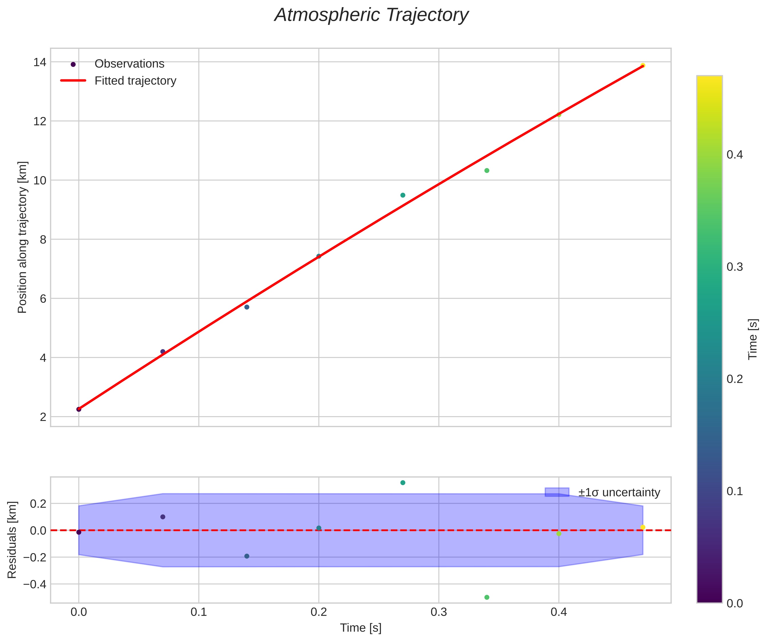 position vs time