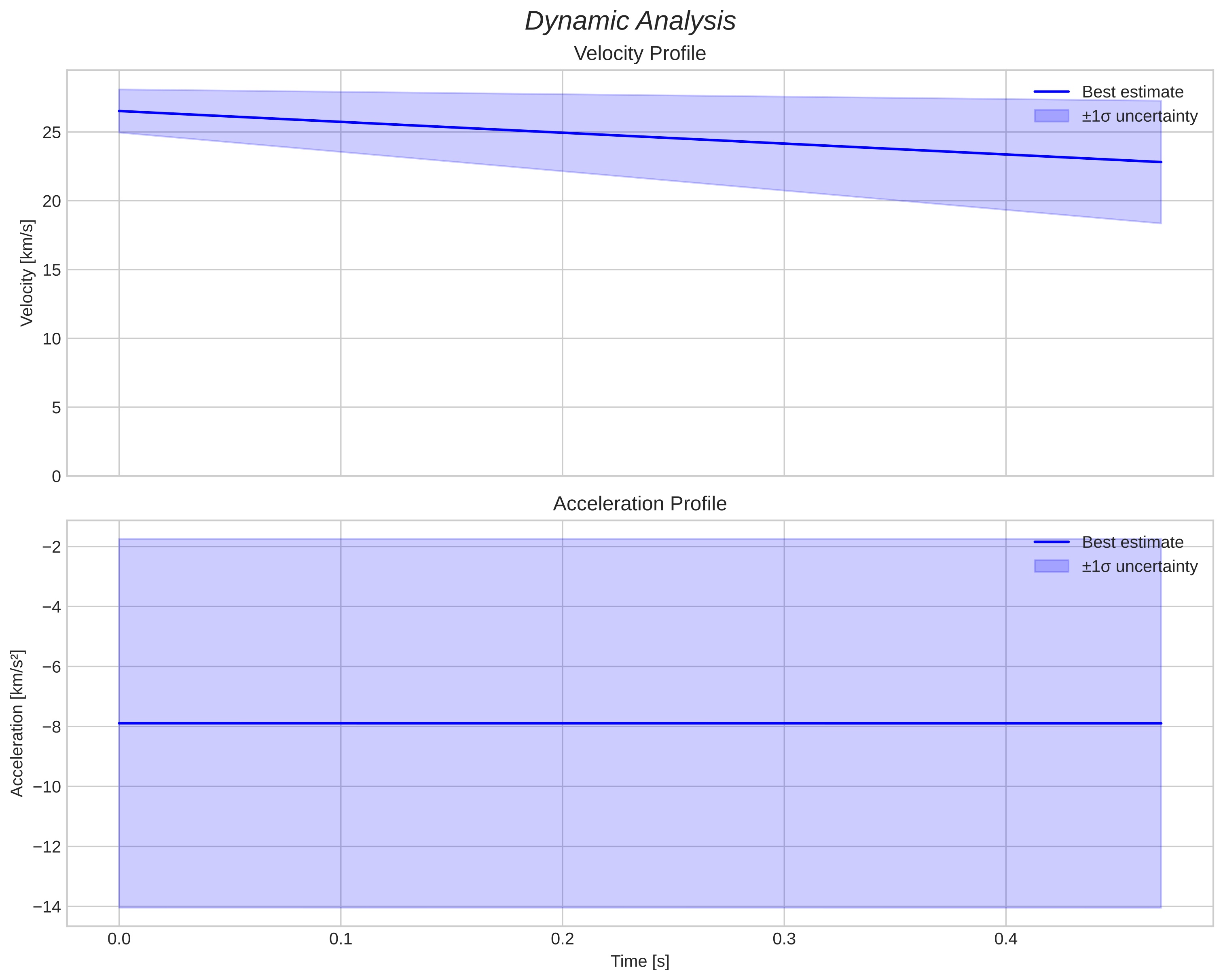 speed and acceleration