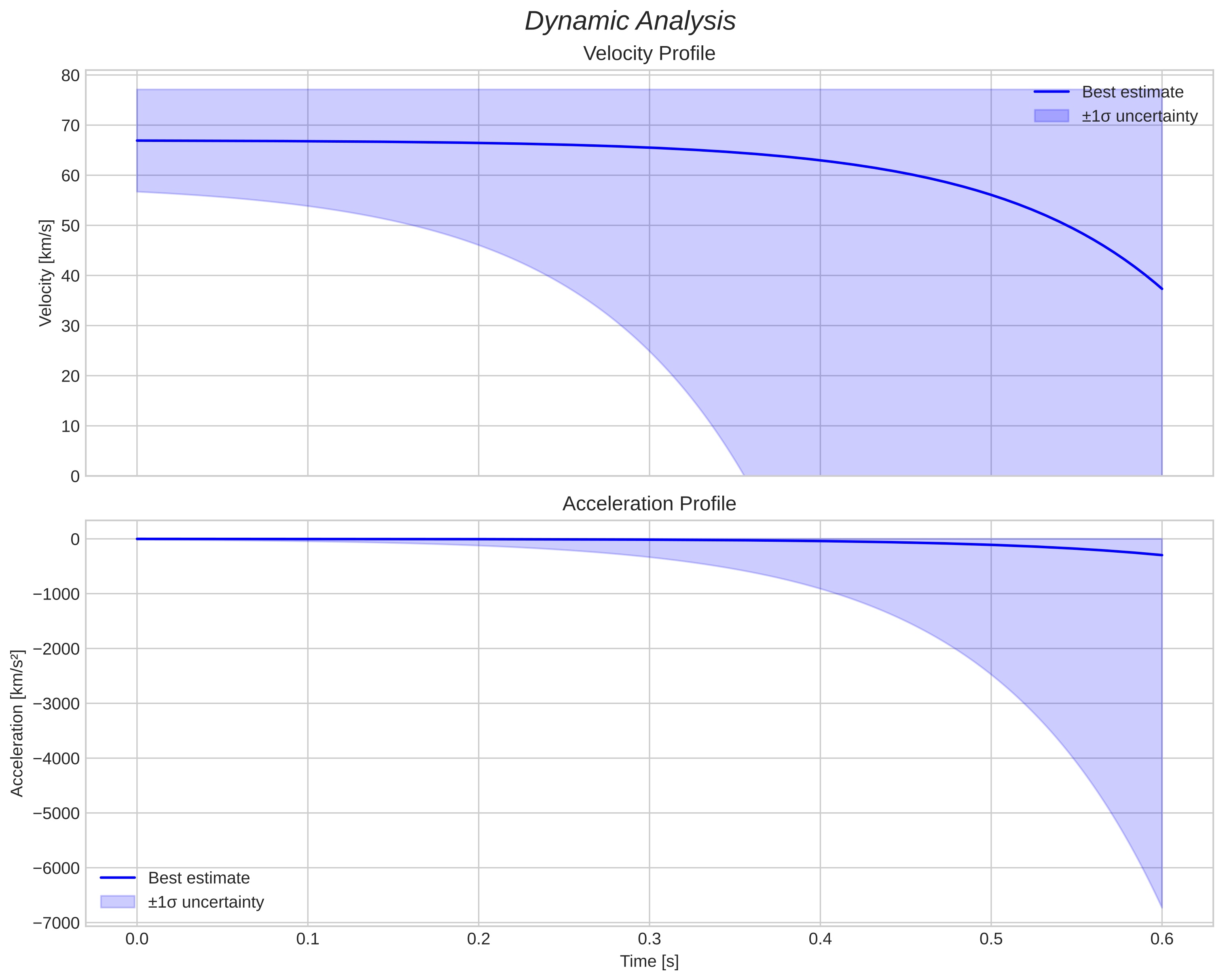 speed and acceleration