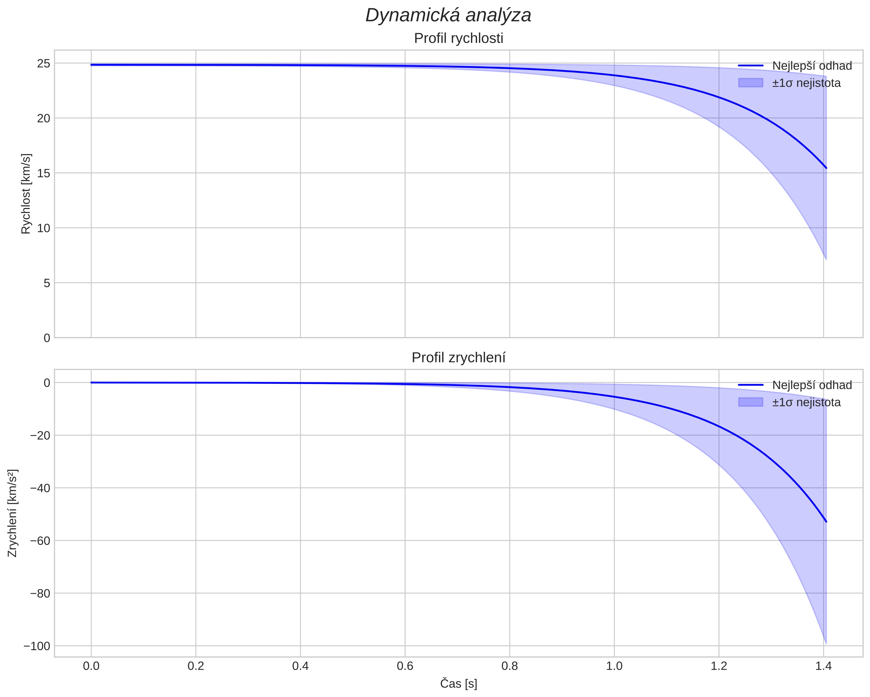 speed and acceleration