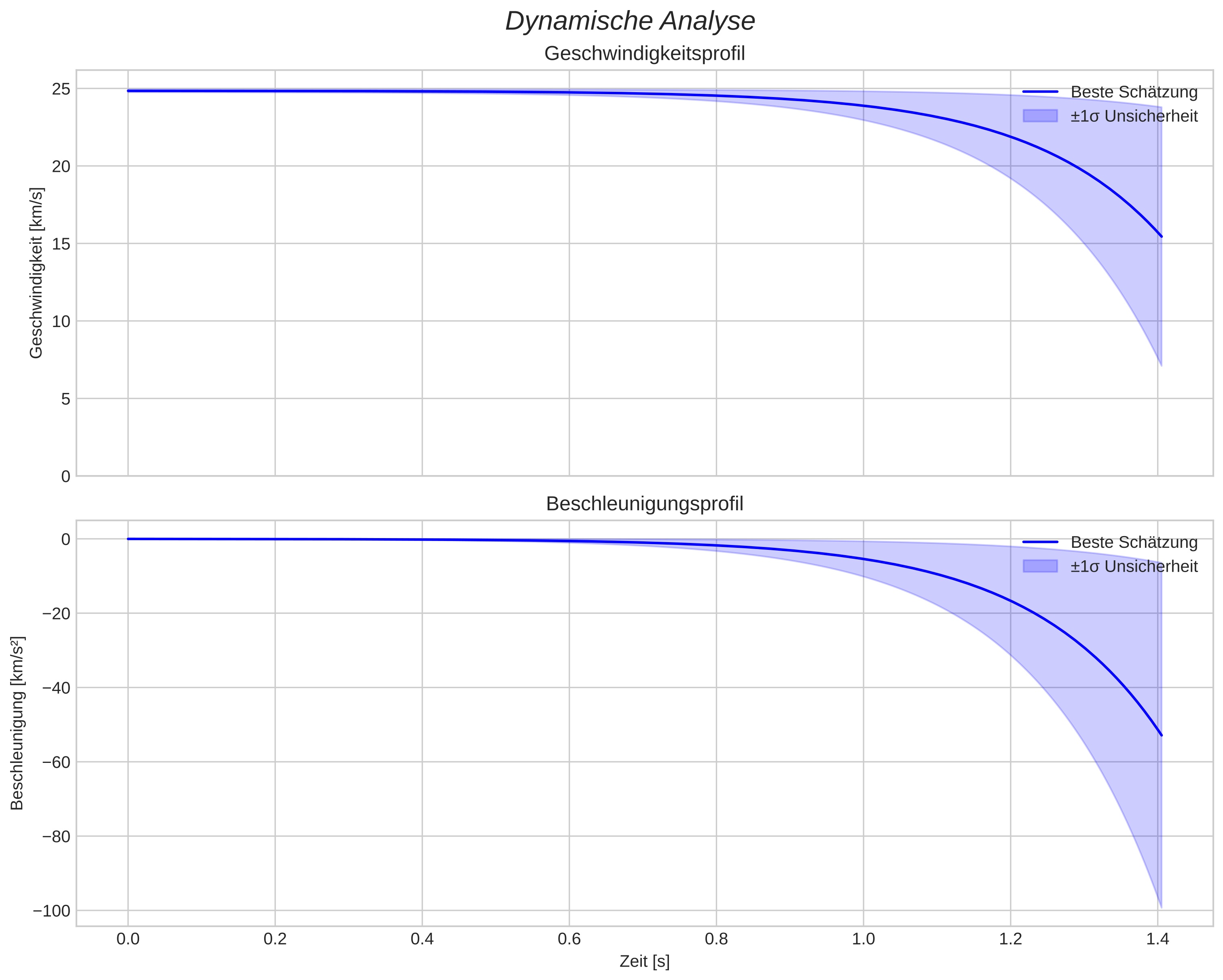 speed and acceleration