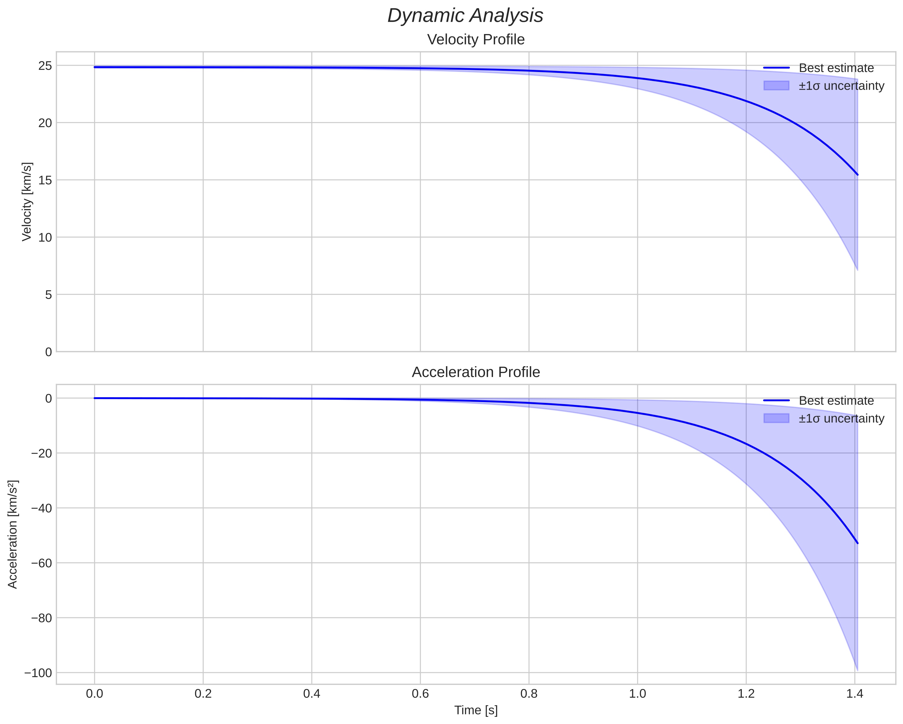 speed and acceleration
