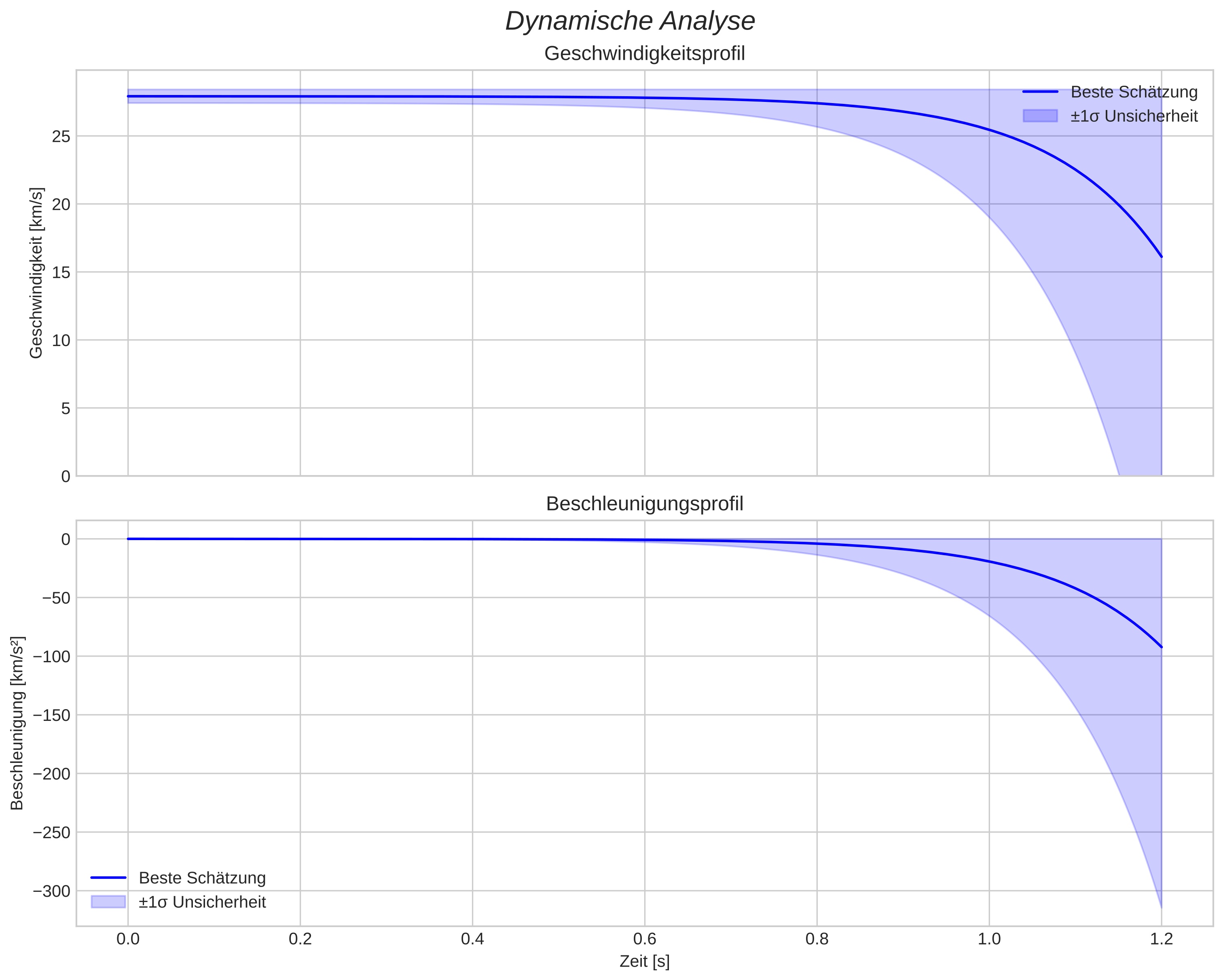 speed and acceleration