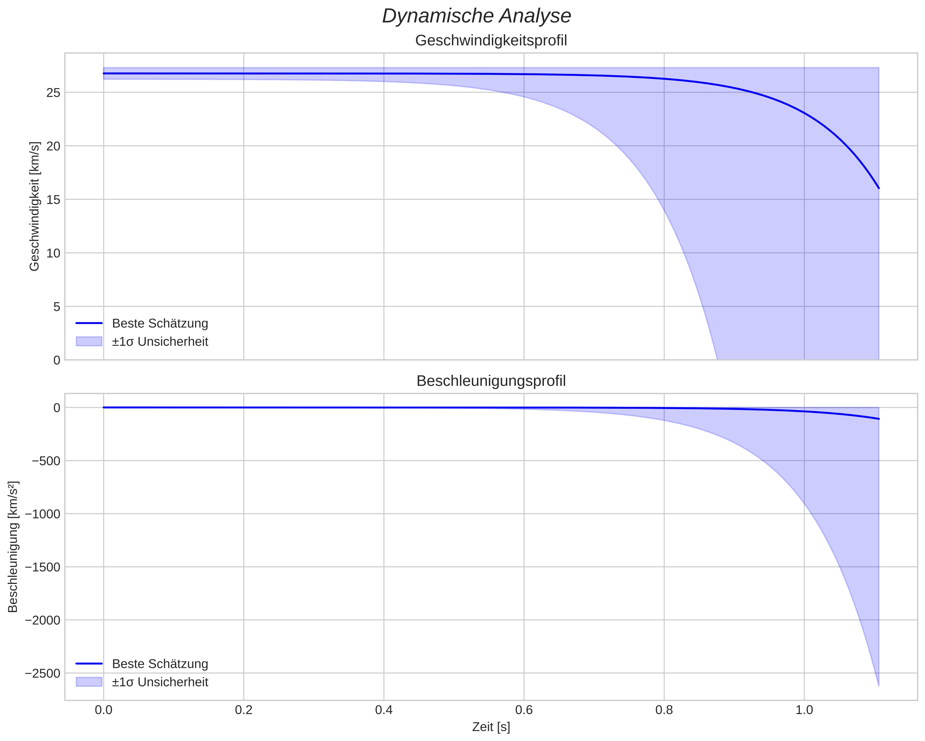 speed and acceleration