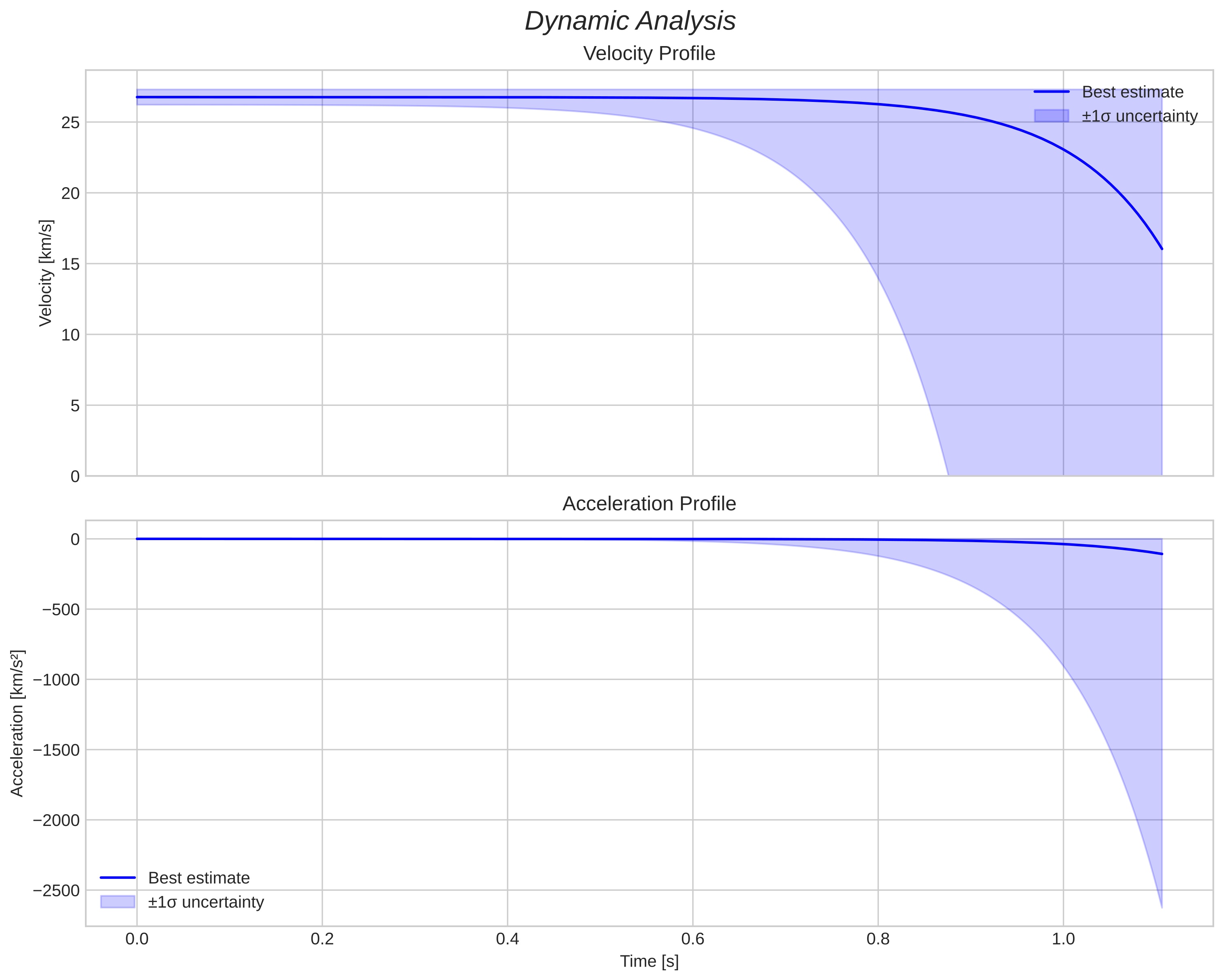 speed and acceleration