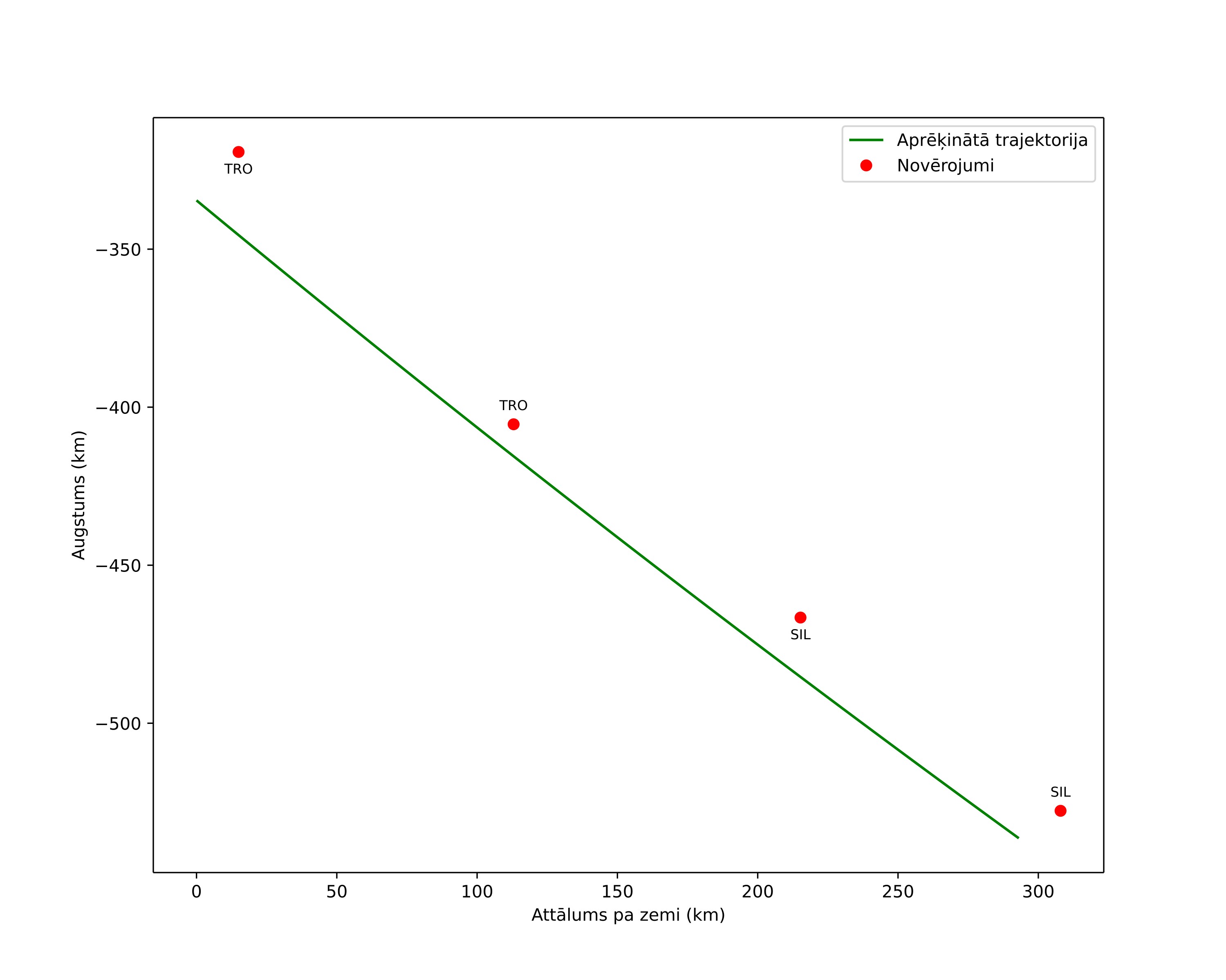 height profile