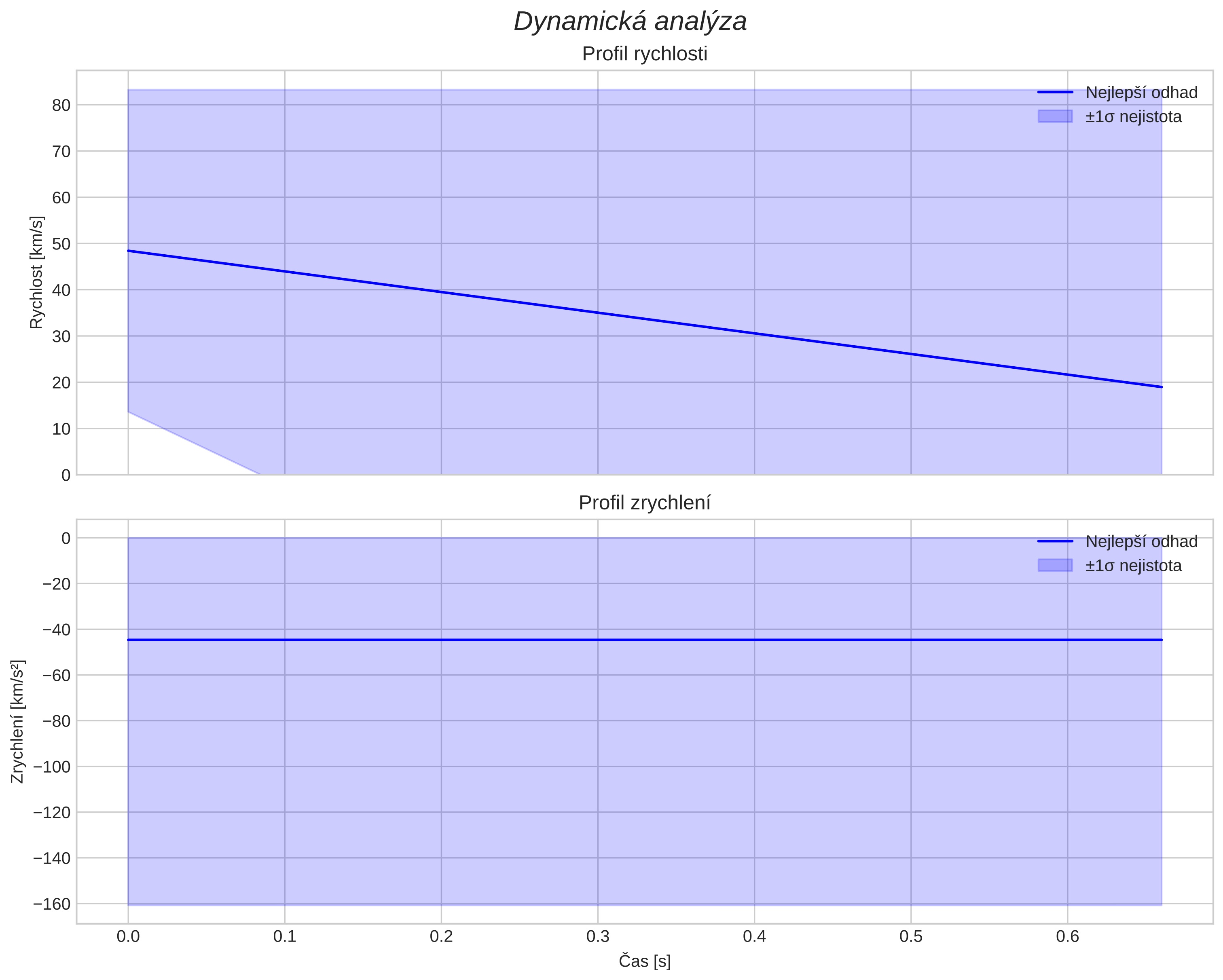 speed and acceleration