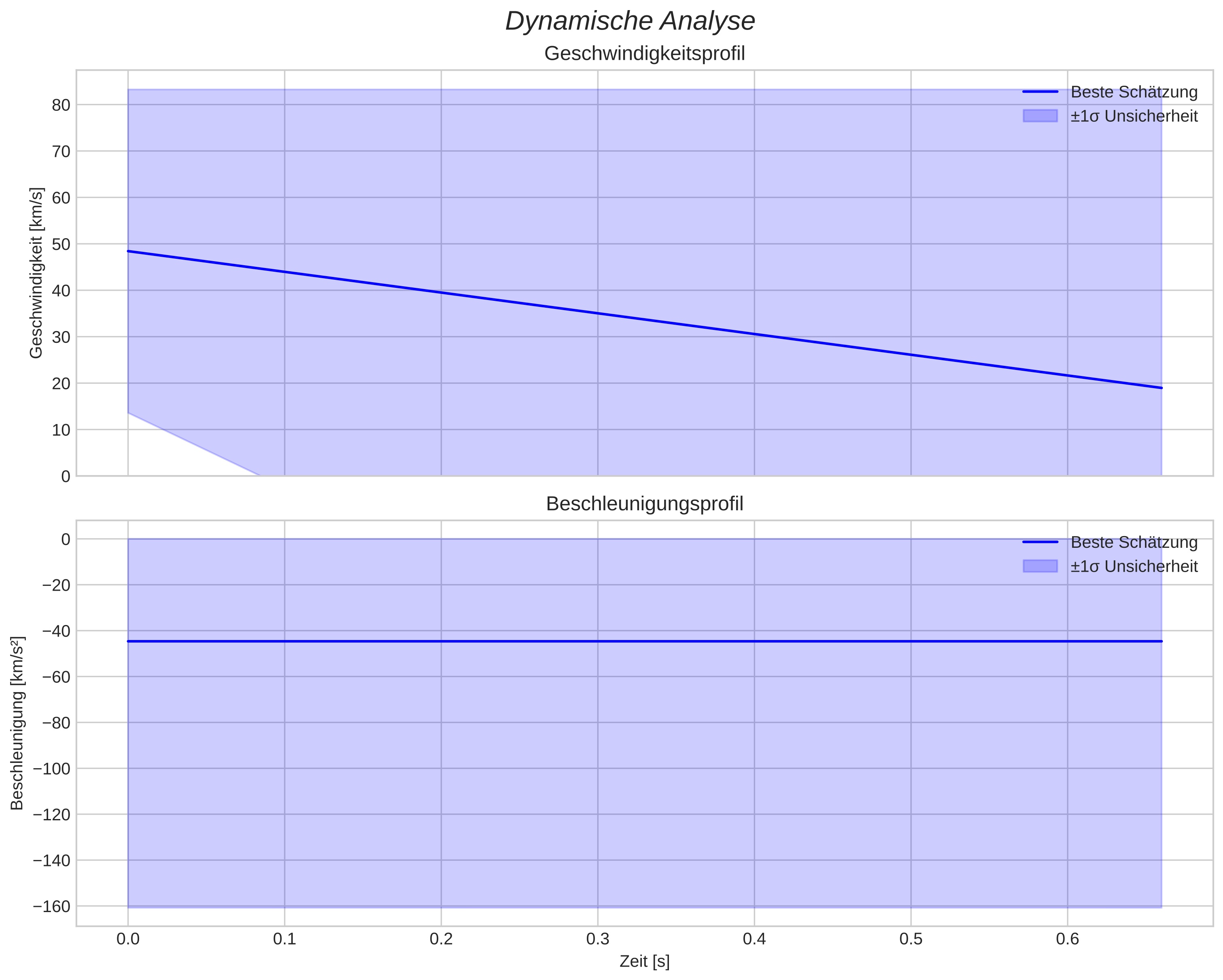 speed and acceleration