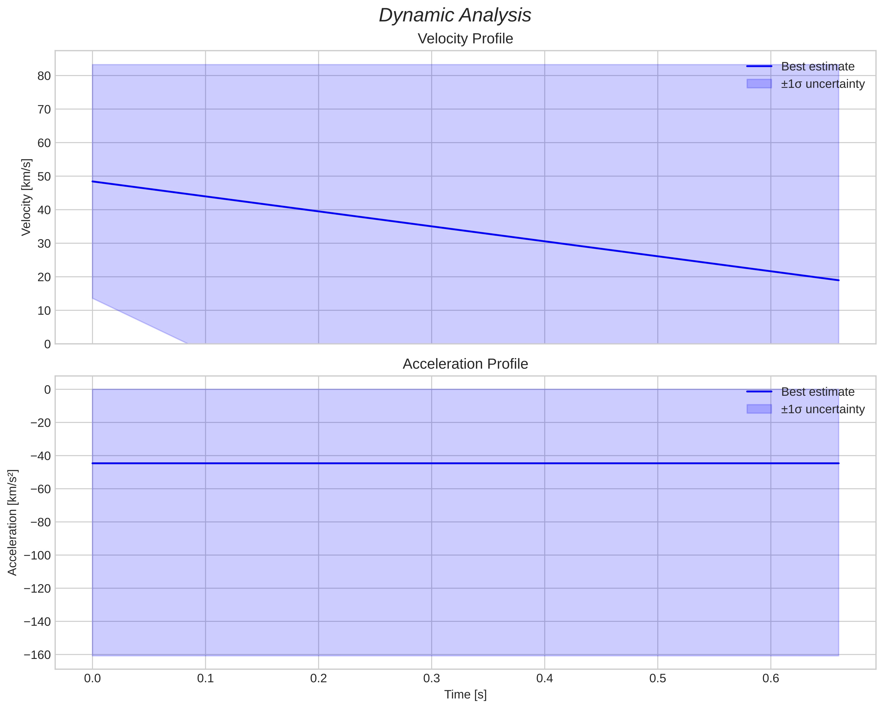 speed and acceleration