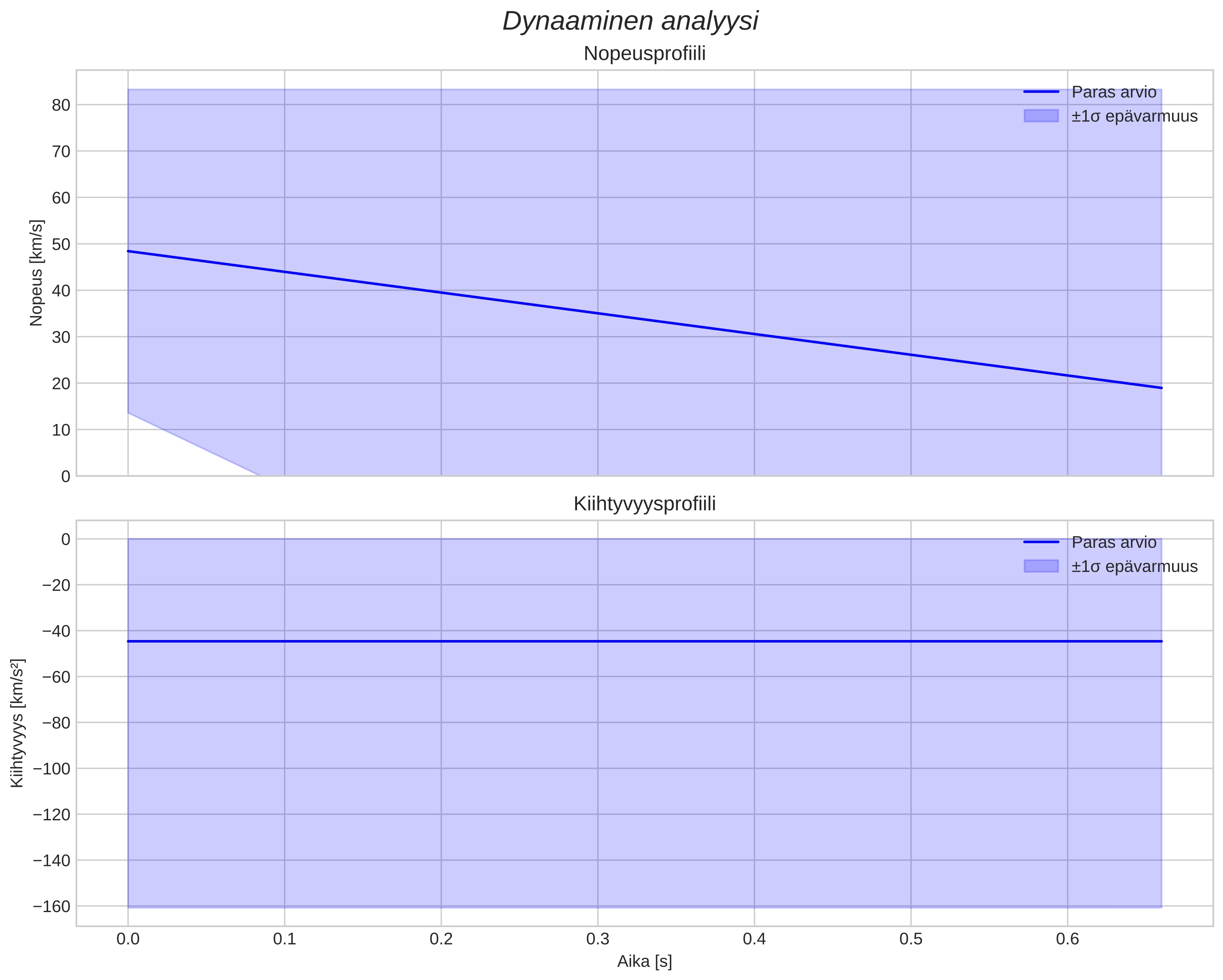 speed and acceleration