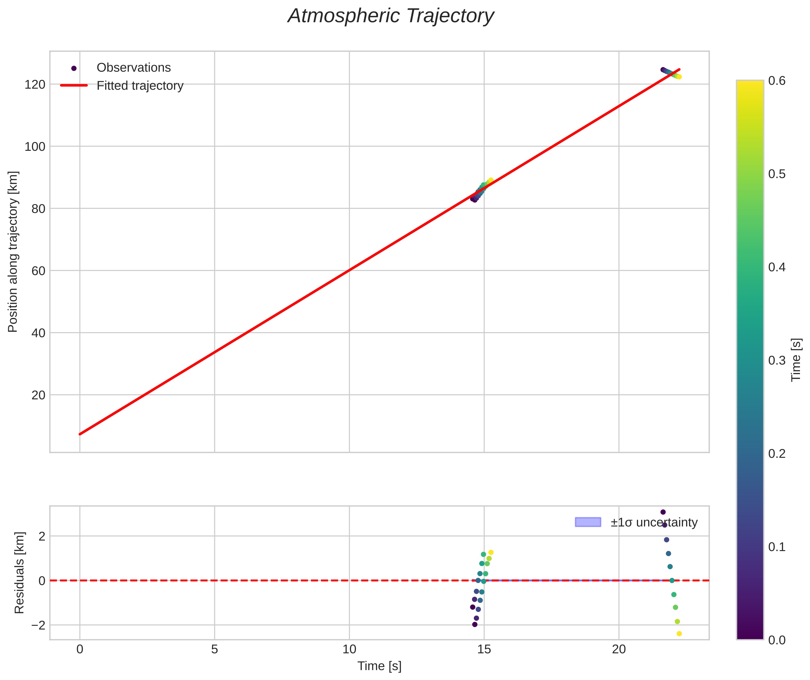 position vs time