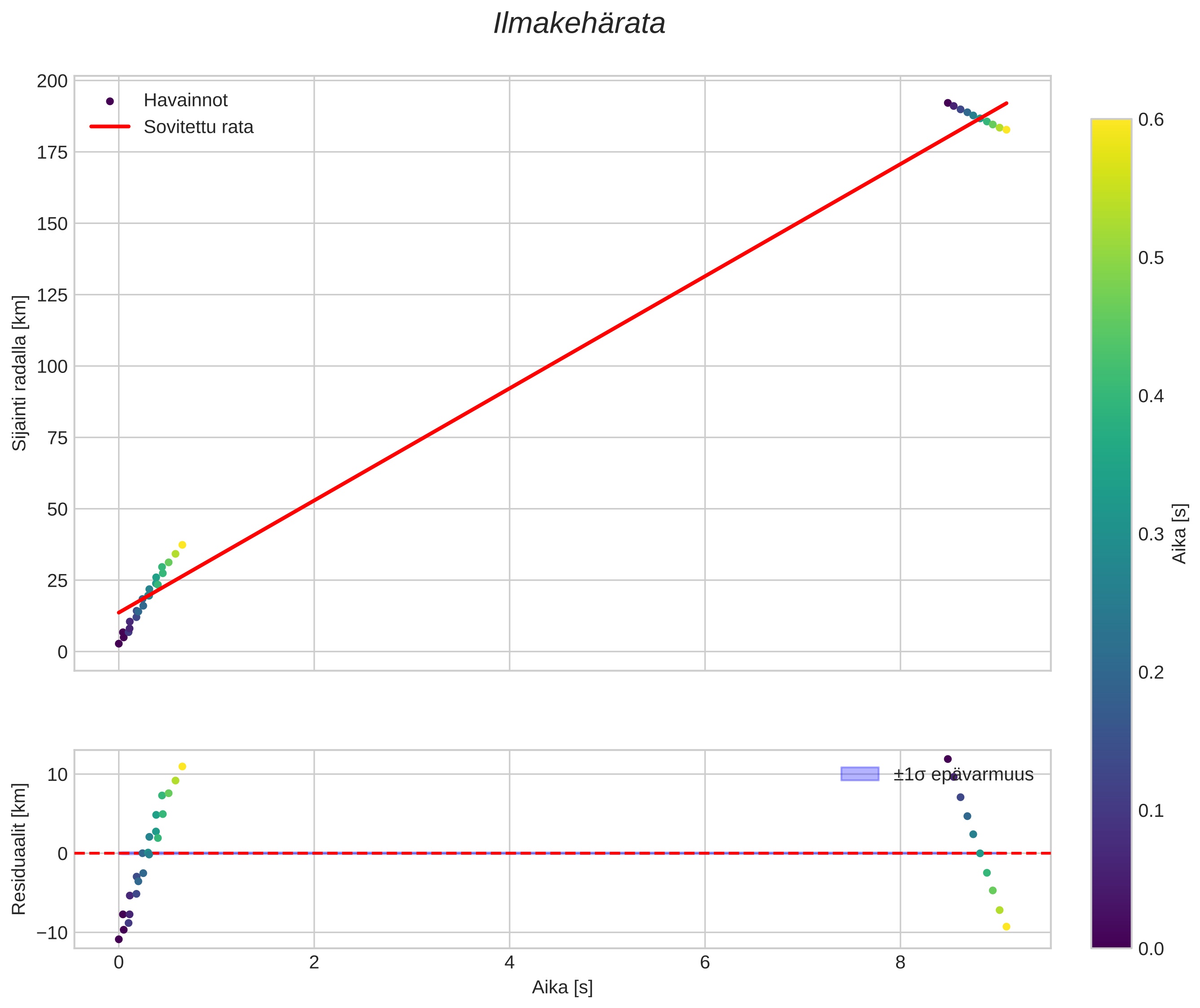position vs time