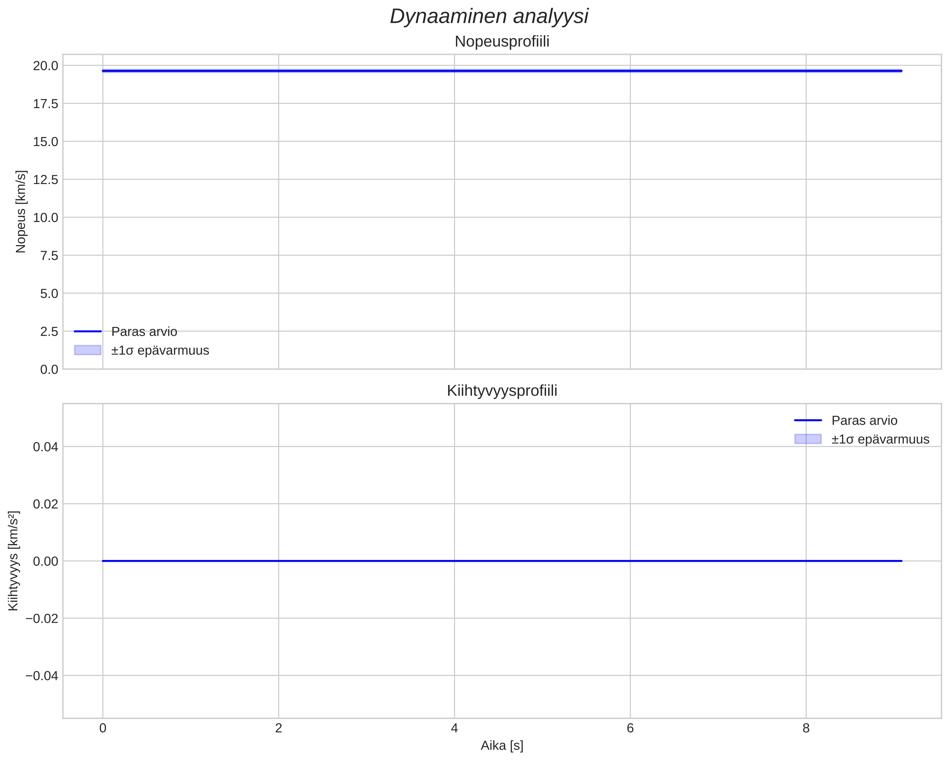 speed and acceleration