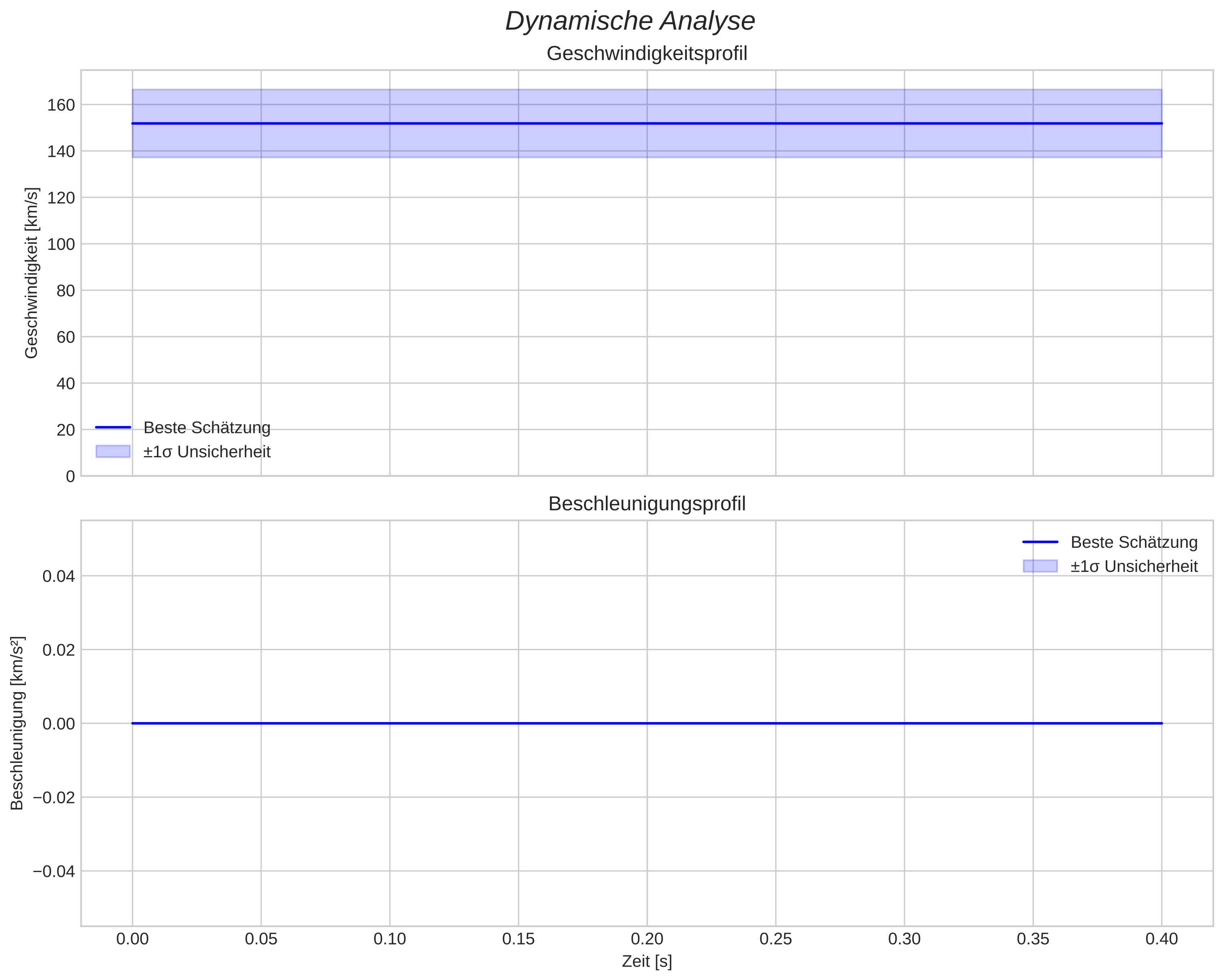 speed and acceleration