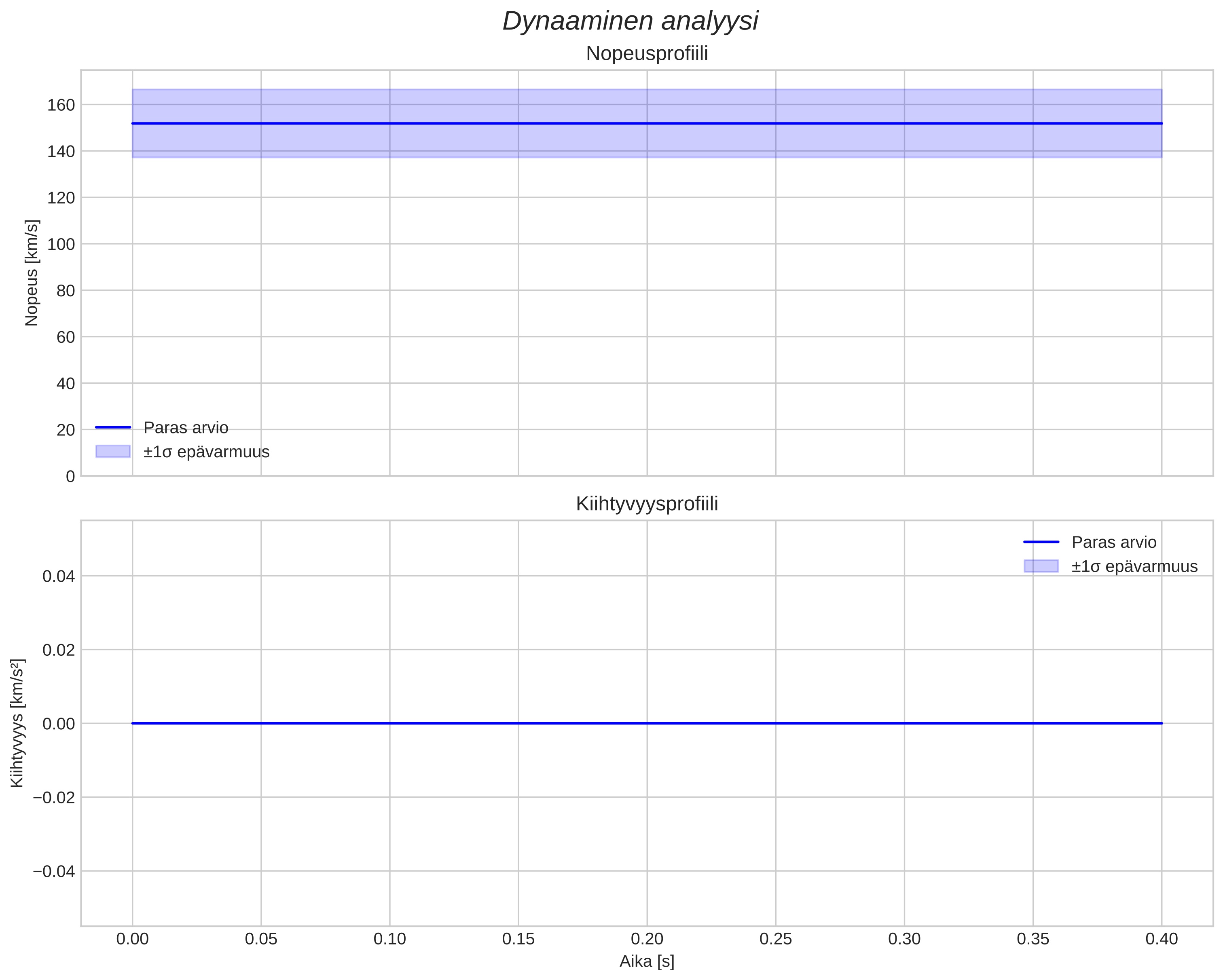 speed and acceleration
