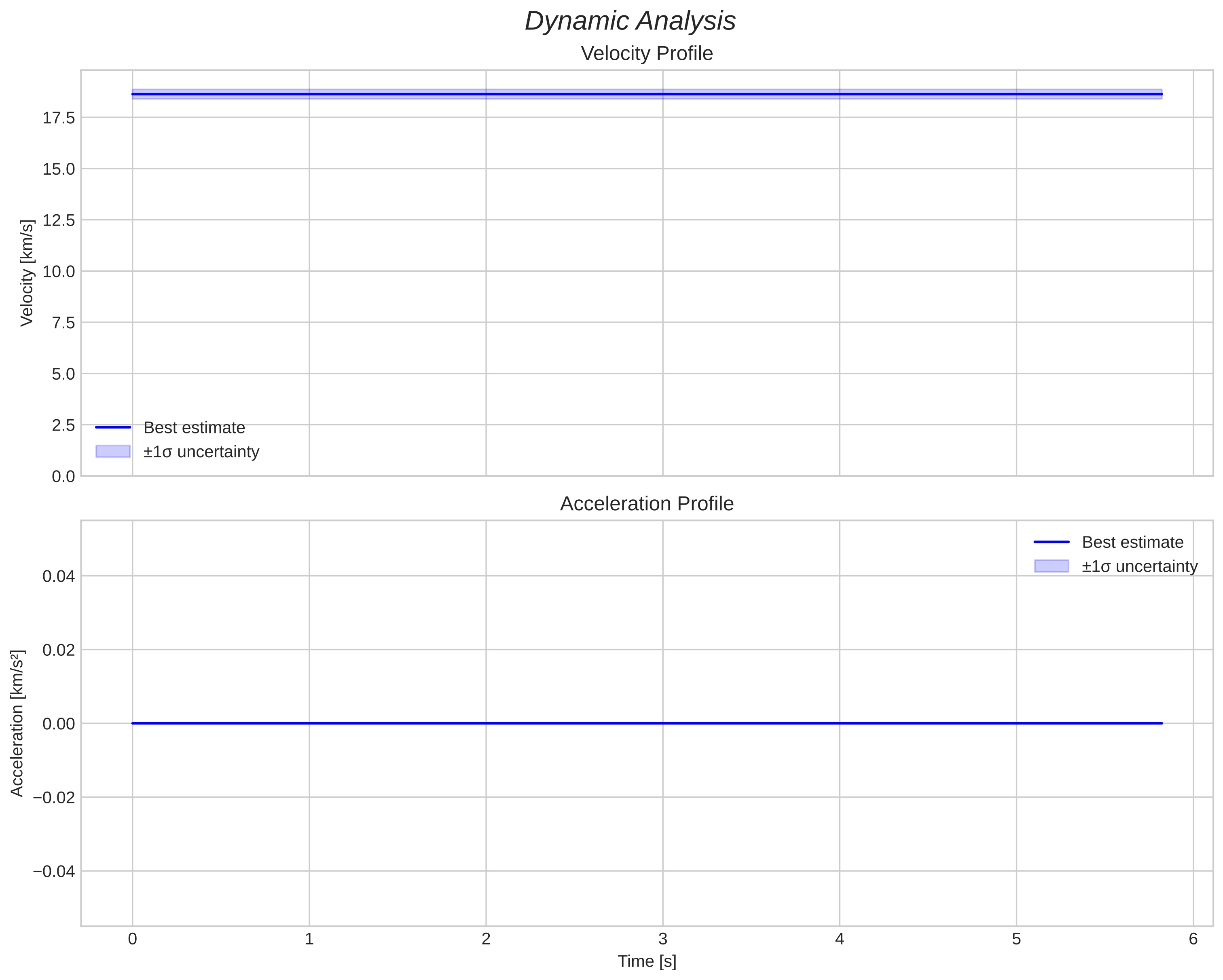 speed and acceleration