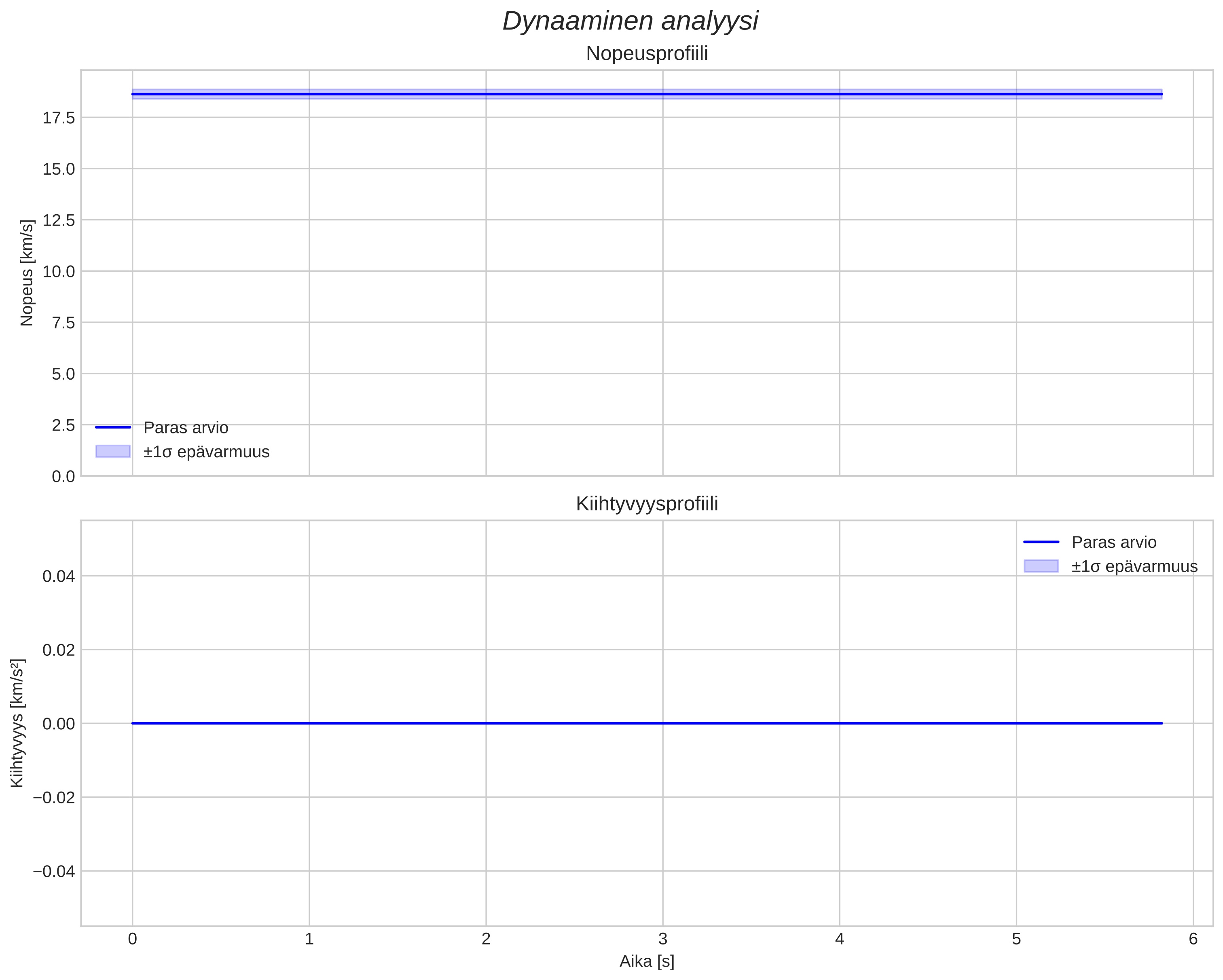 speed and acceleration