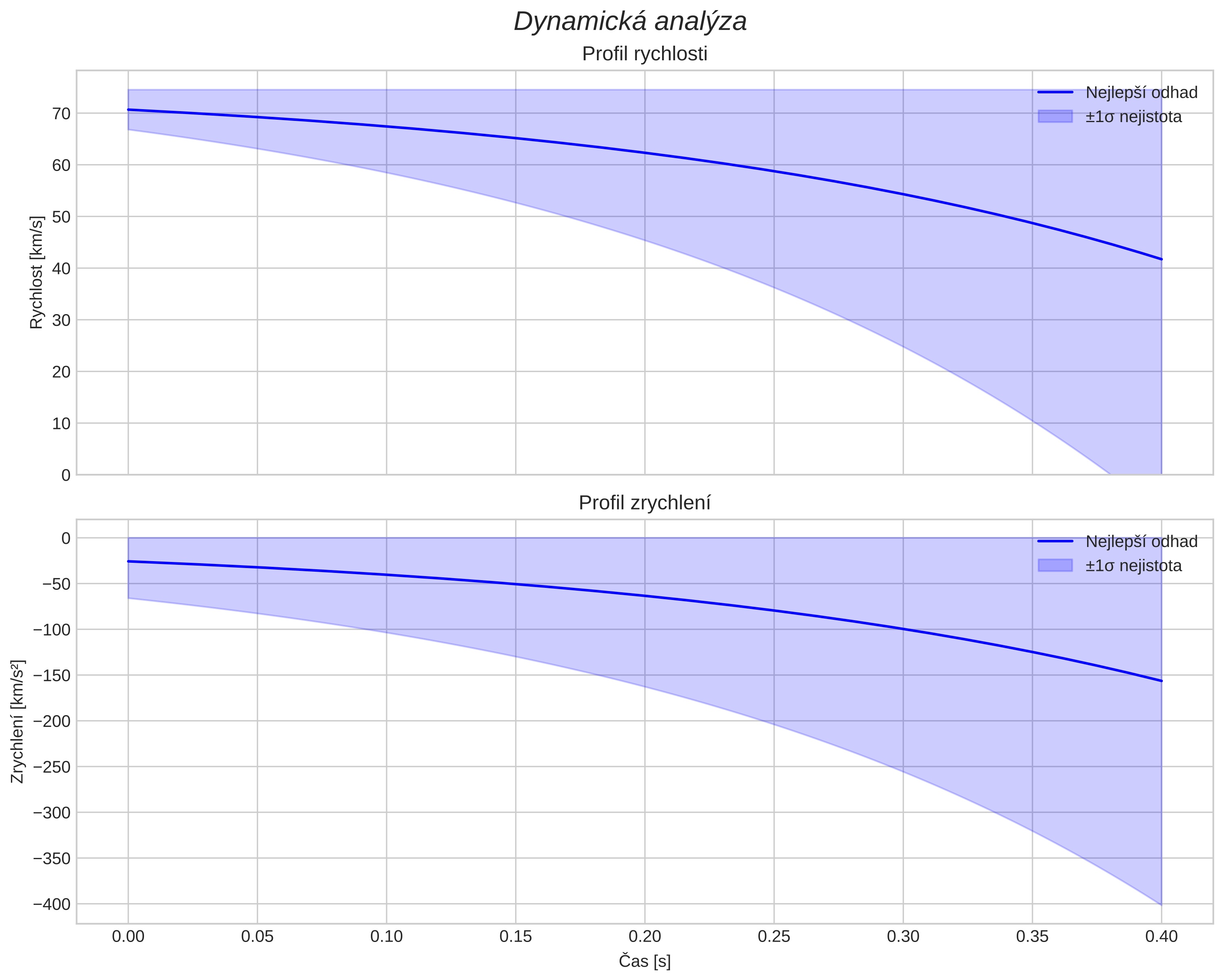 speed and acceleration