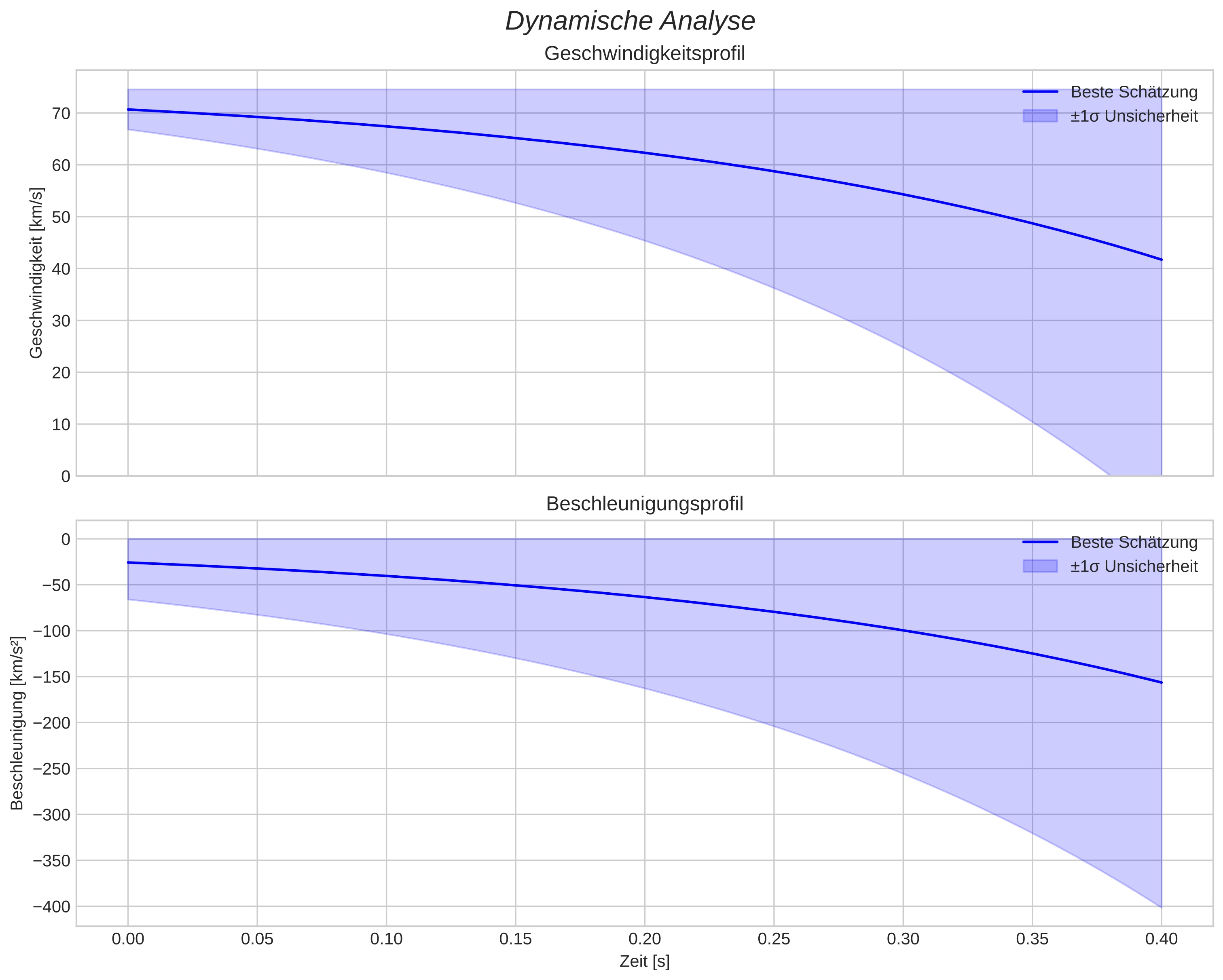 speed and acceleration