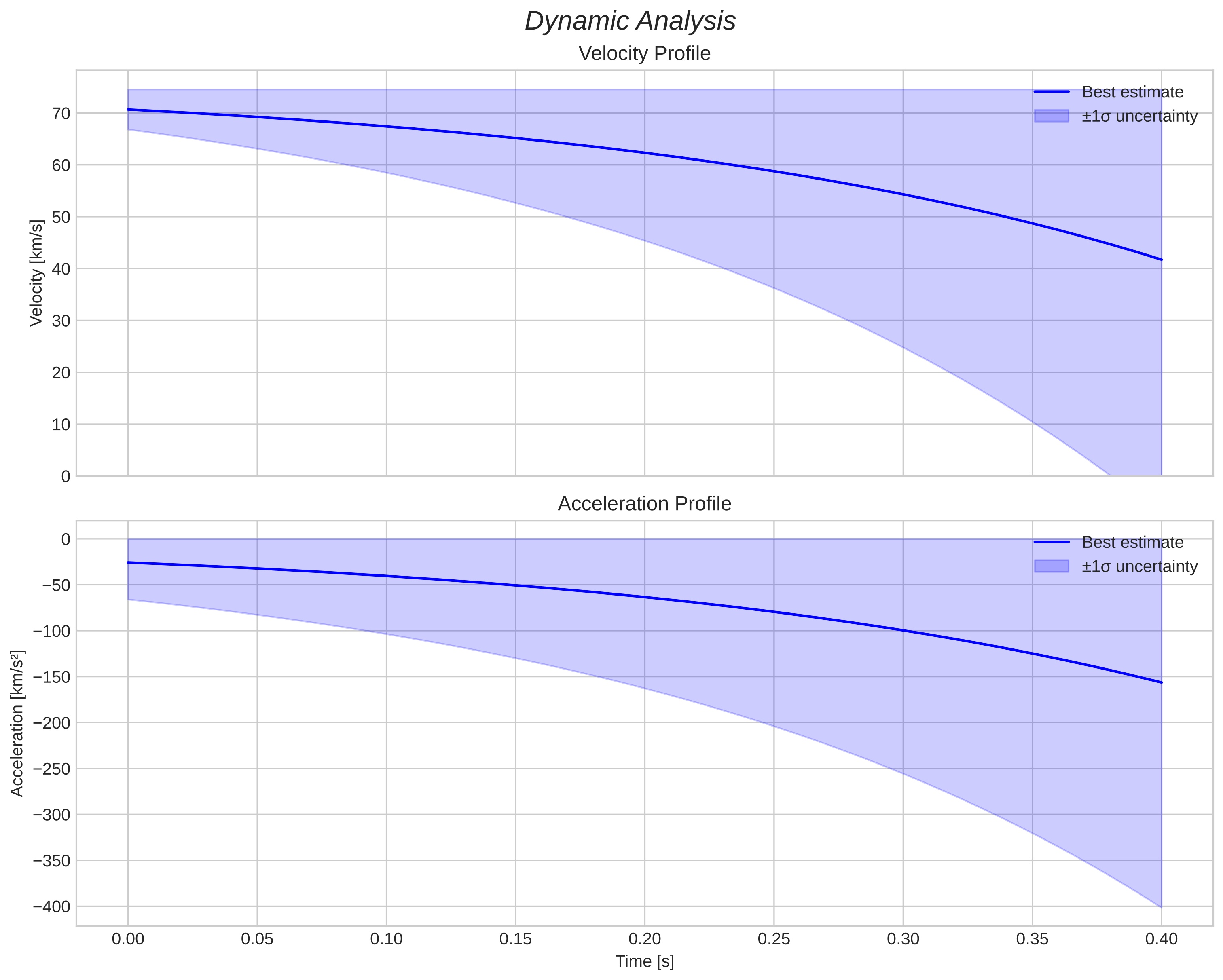 speed and acceleration
