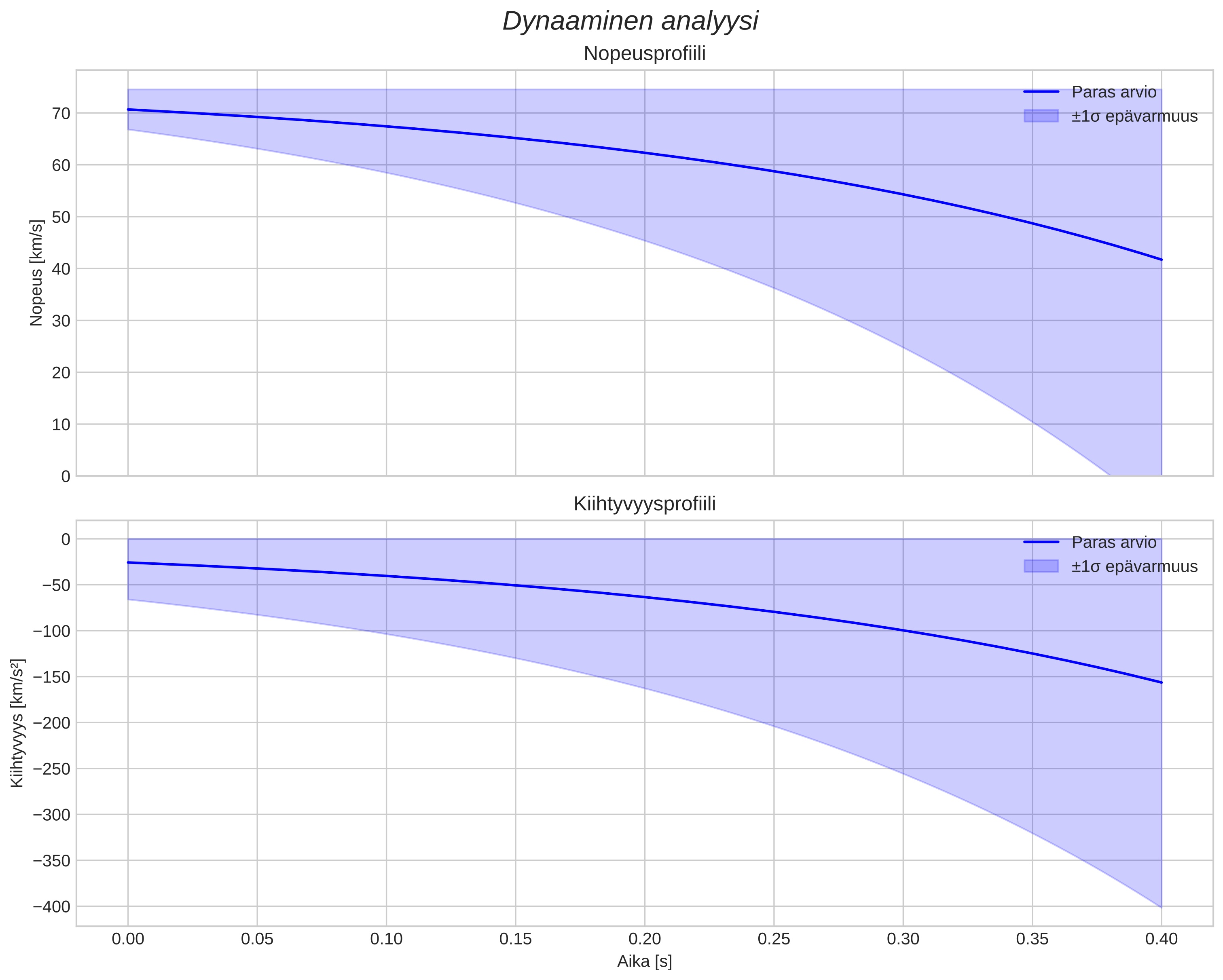 speed and acceleration