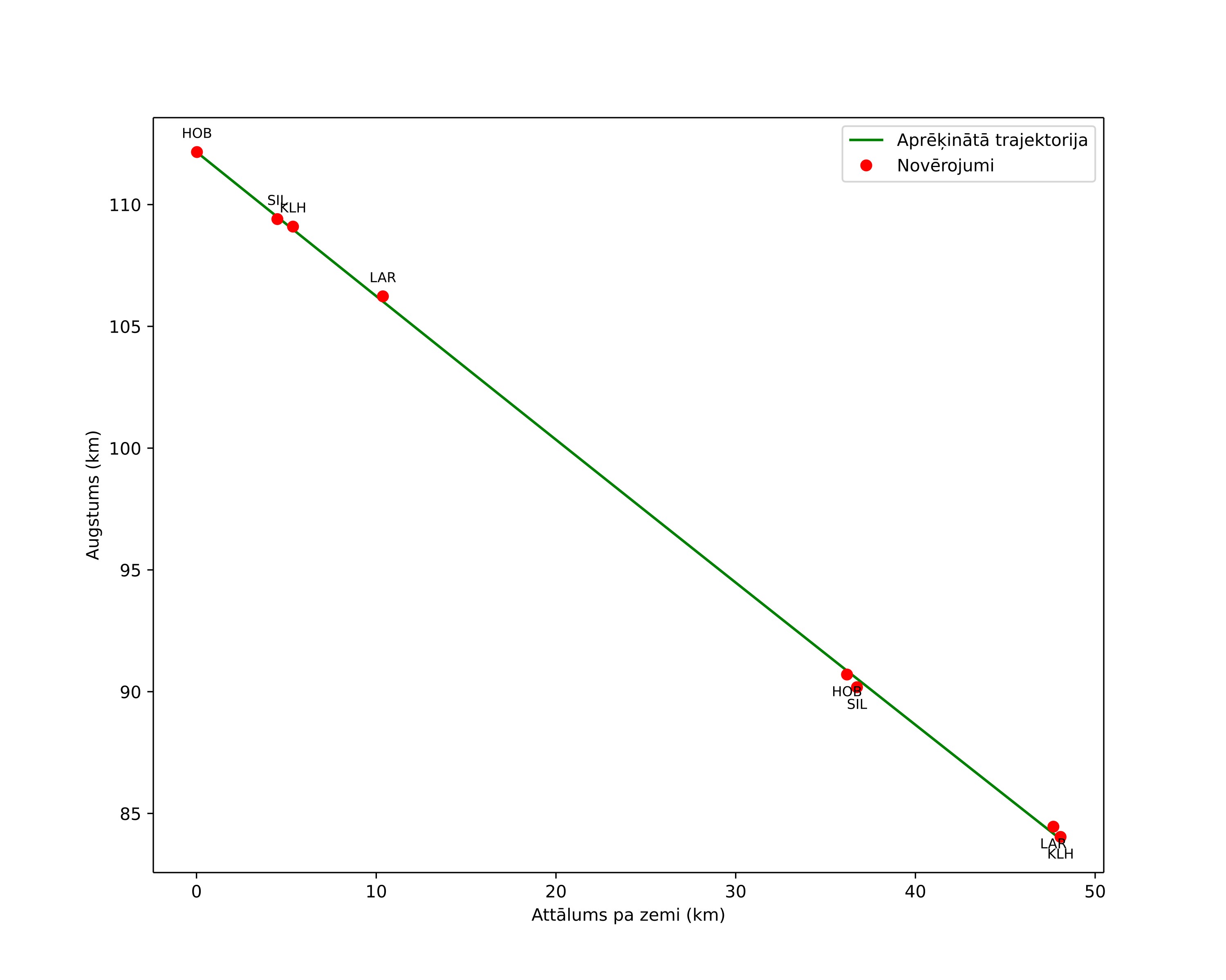 height profile