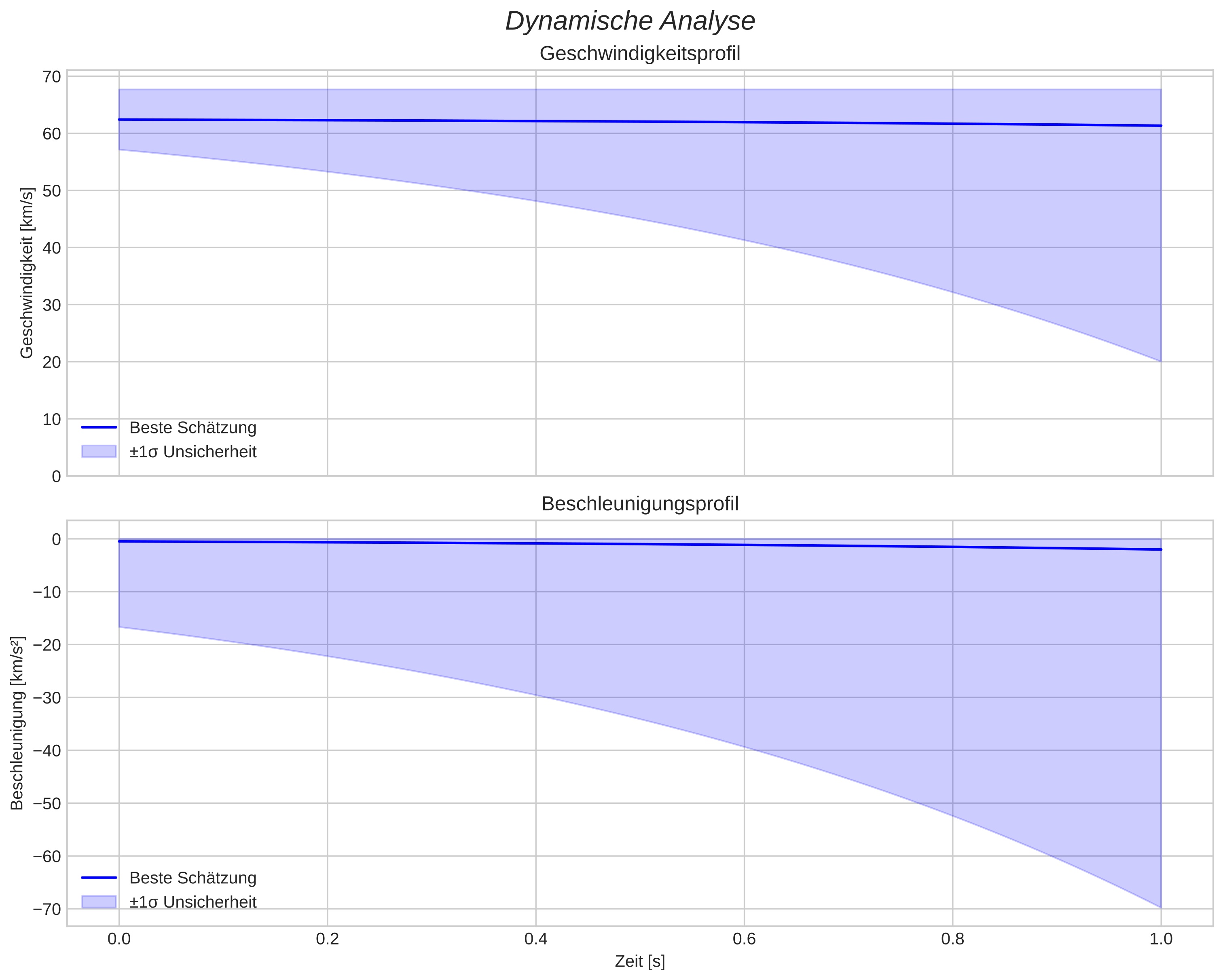 speed and acceleration