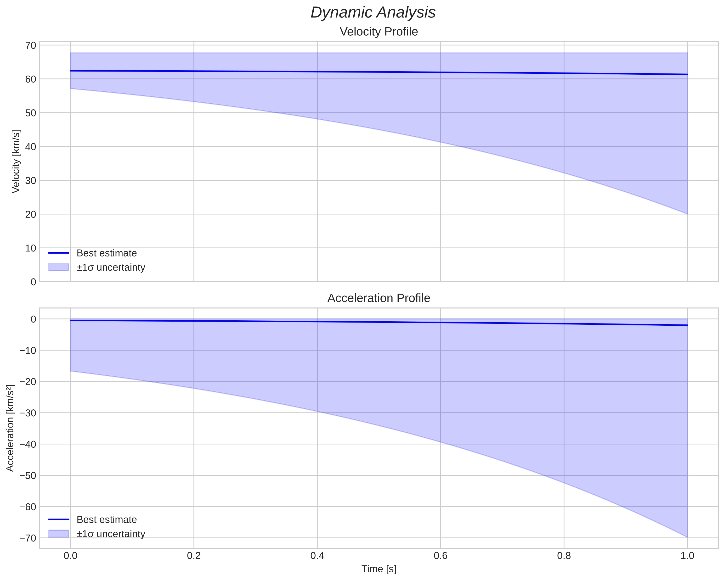 speed and acceleration