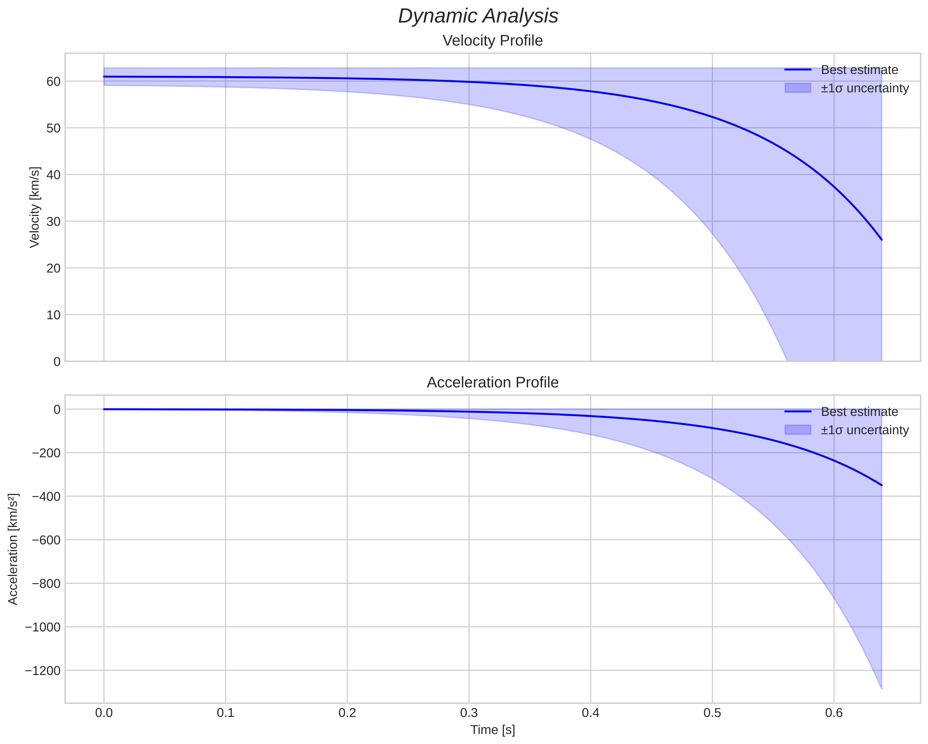 speed and acceleration