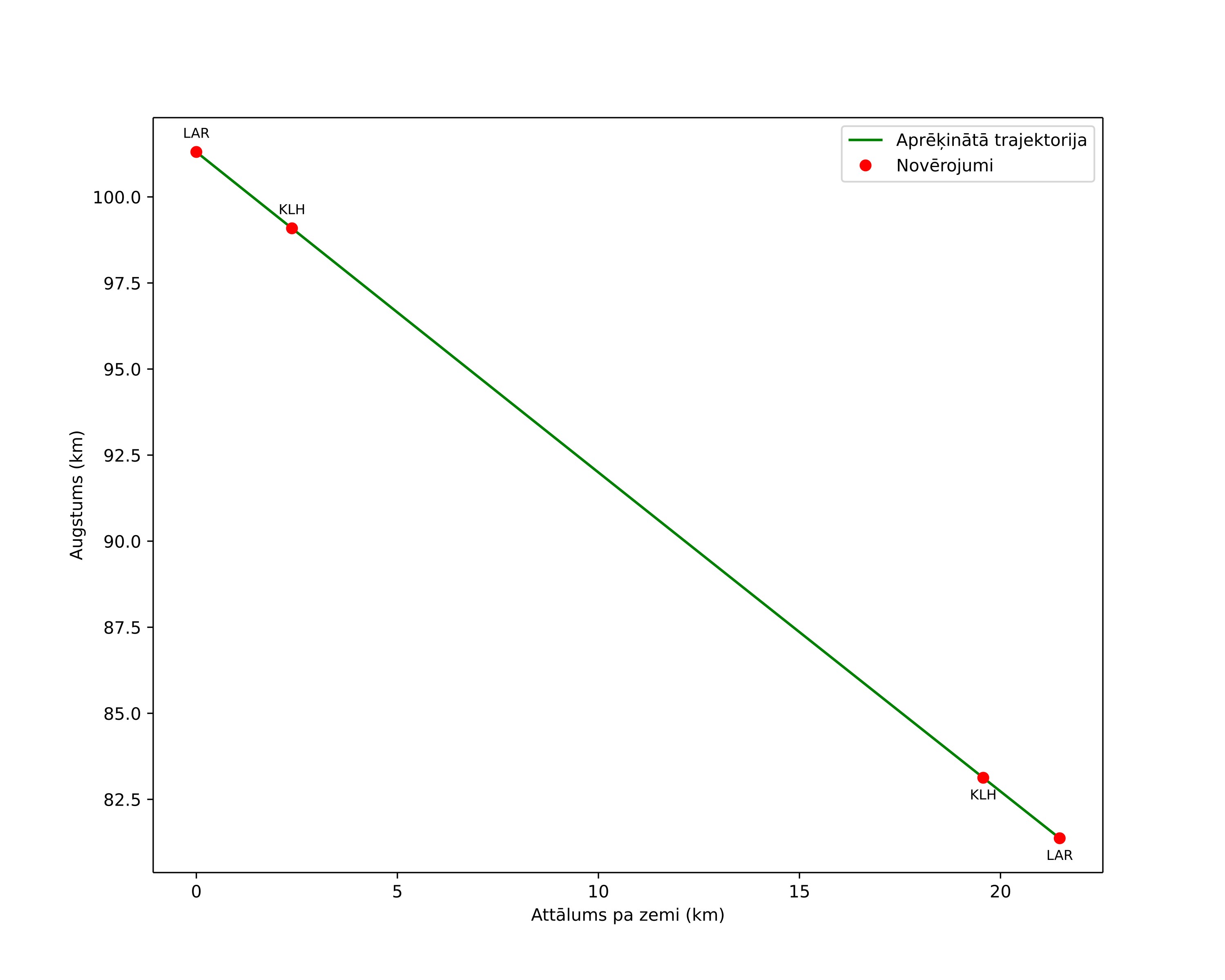 height profile