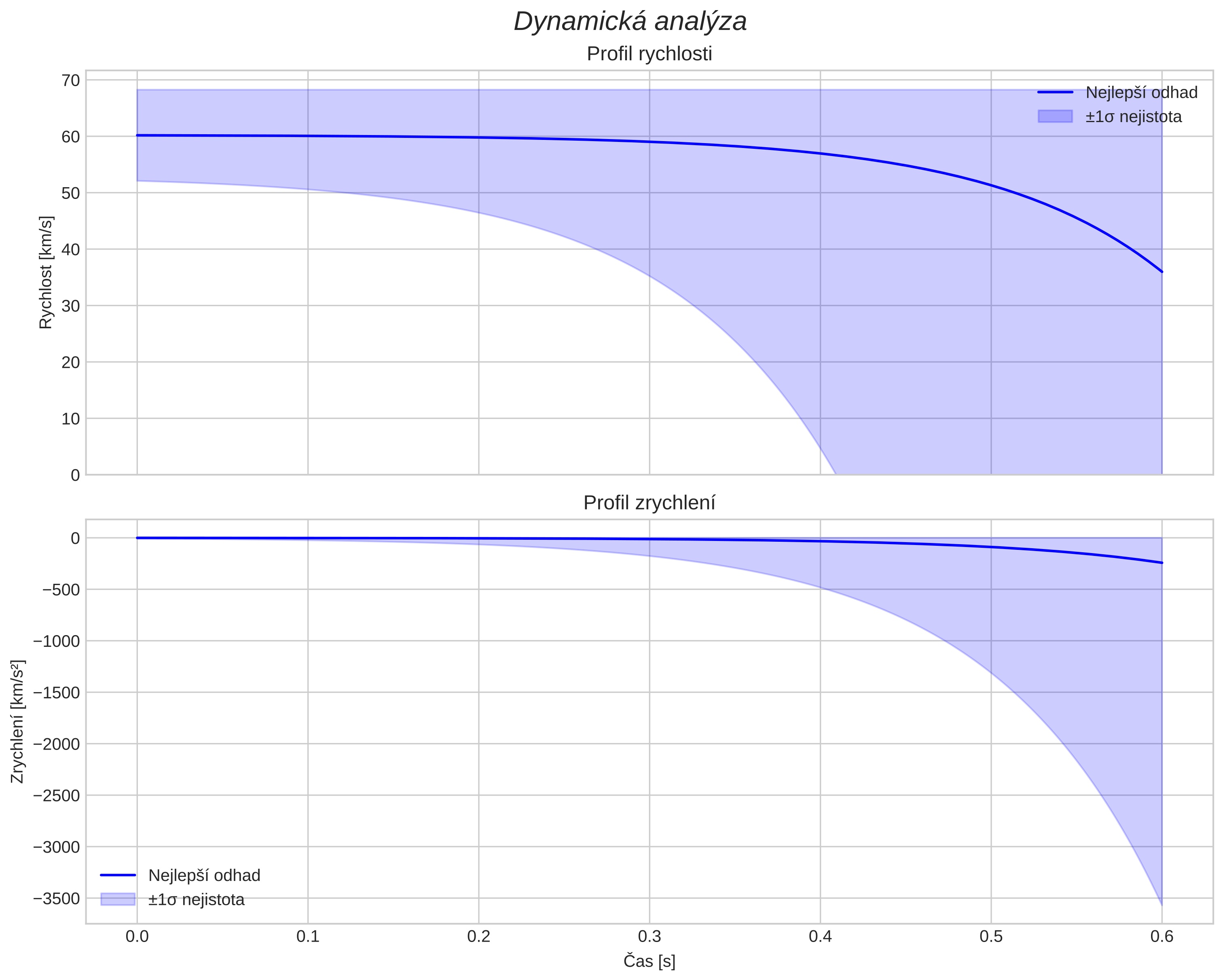 speed and acceleration