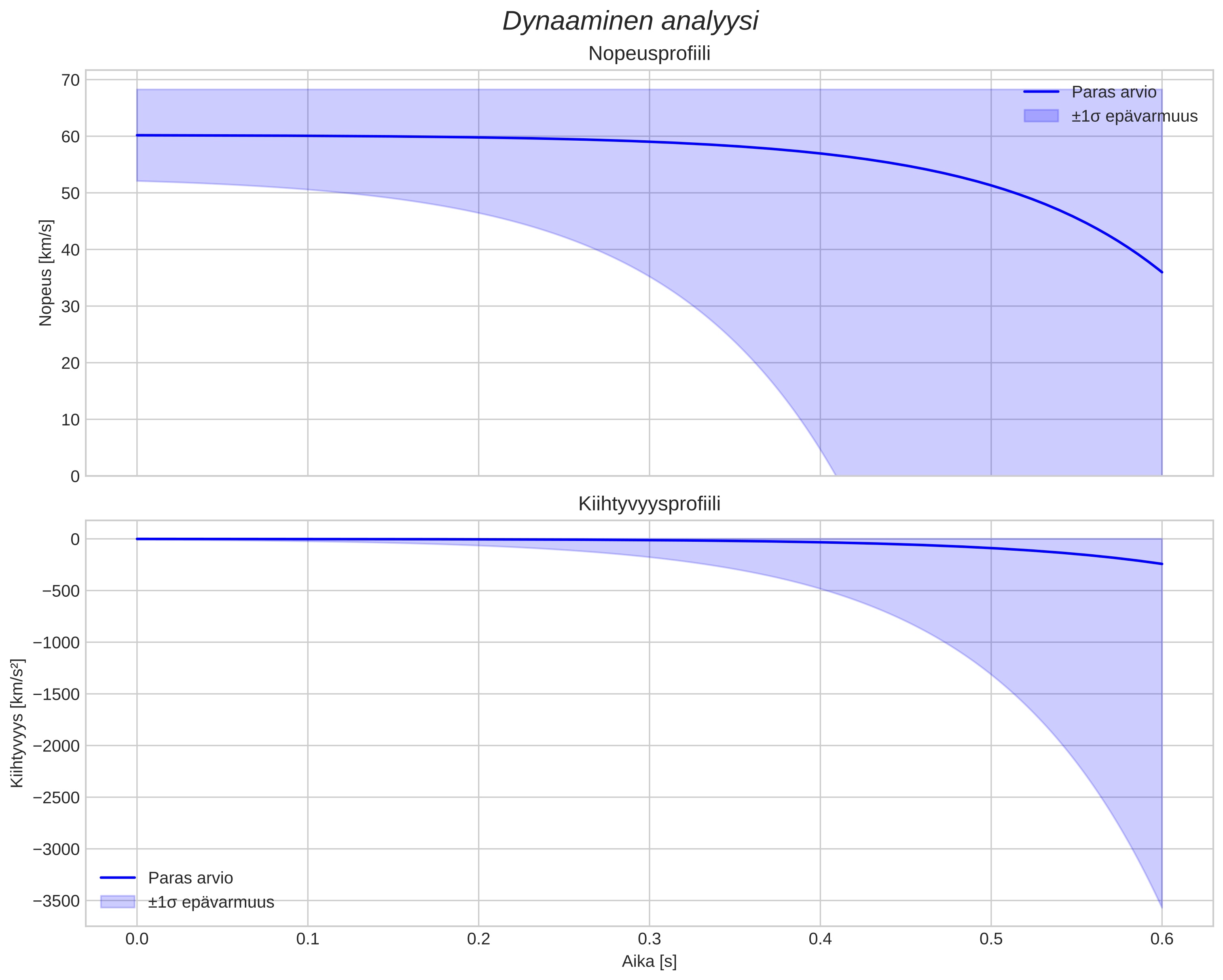 speed and acceleration