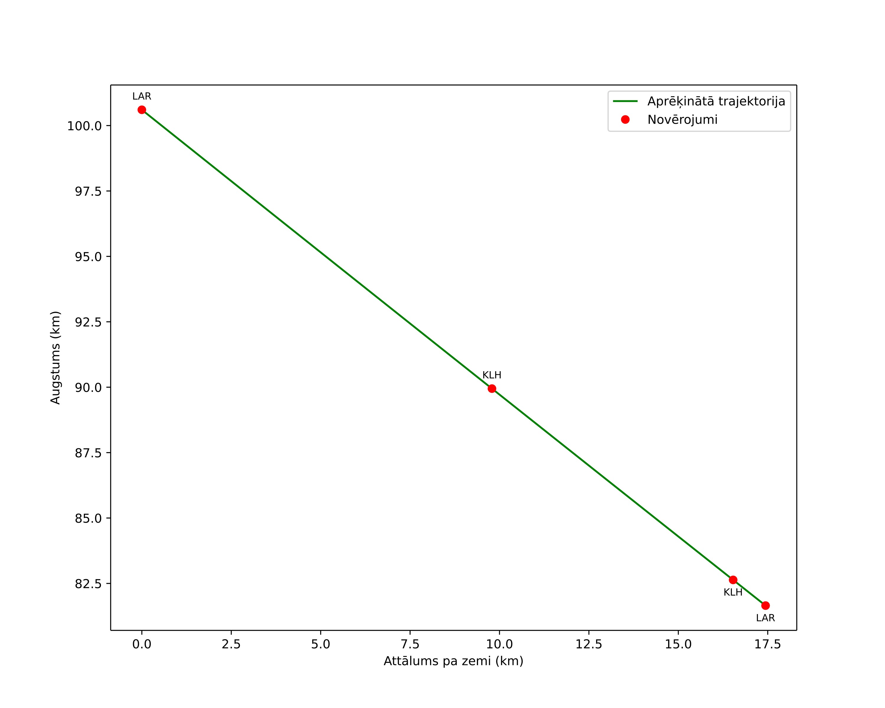 height profile