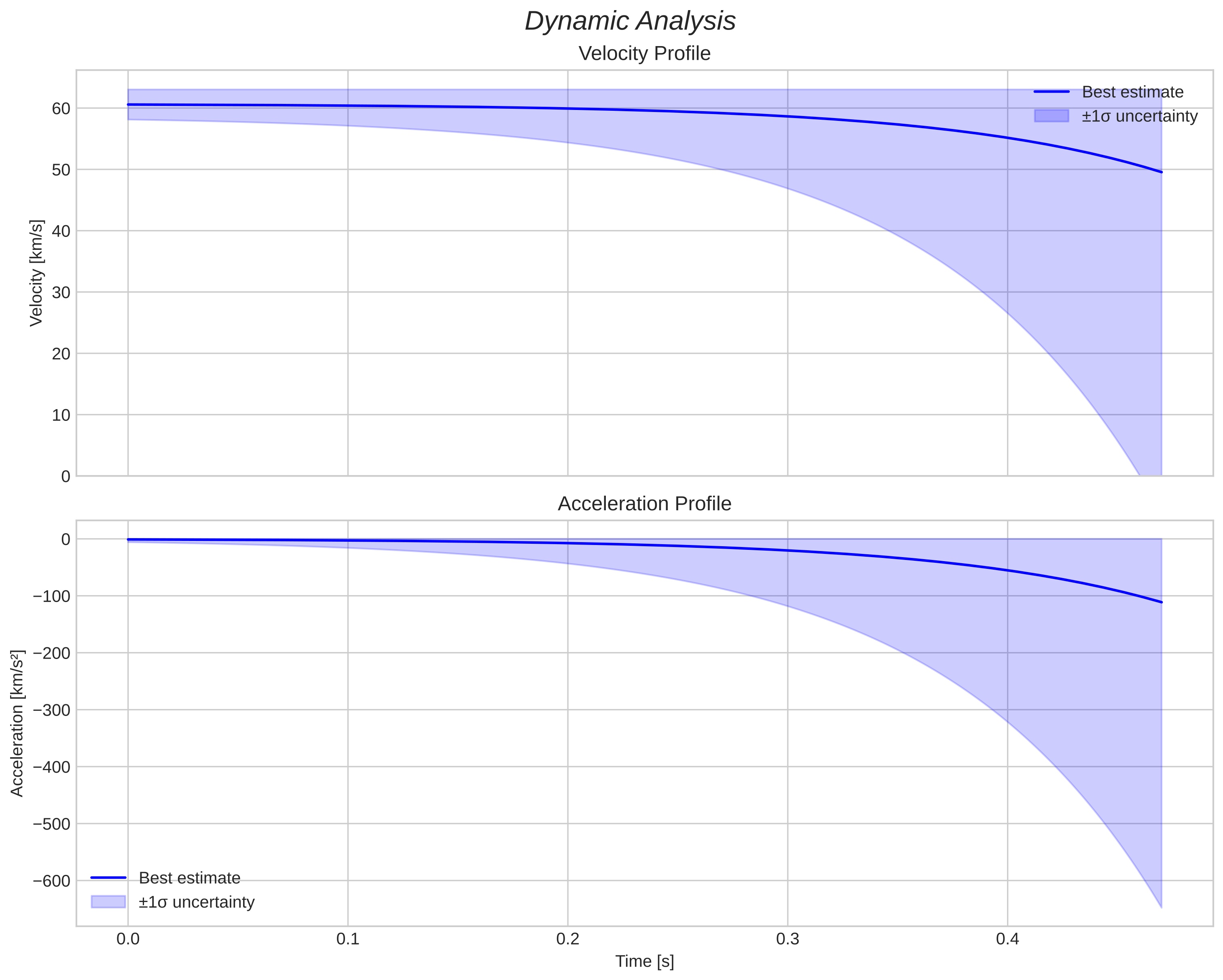 speed and acceleration