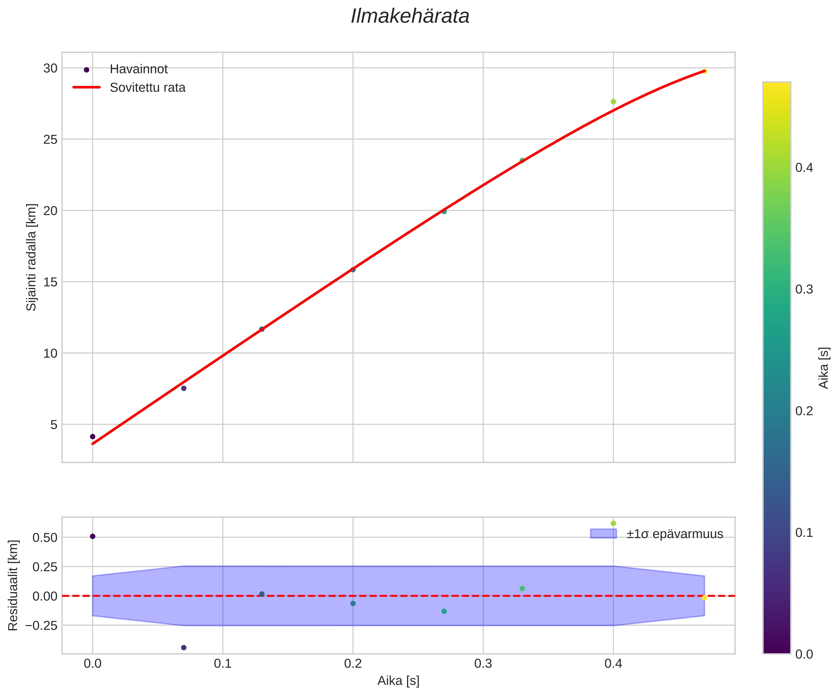 position vs time