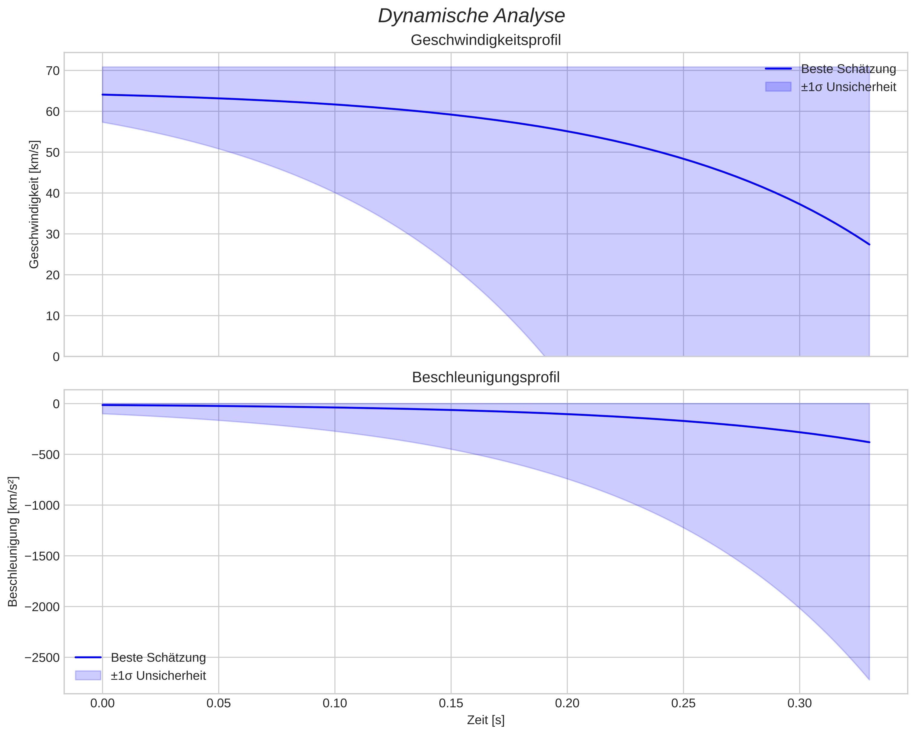 speed and acceleration